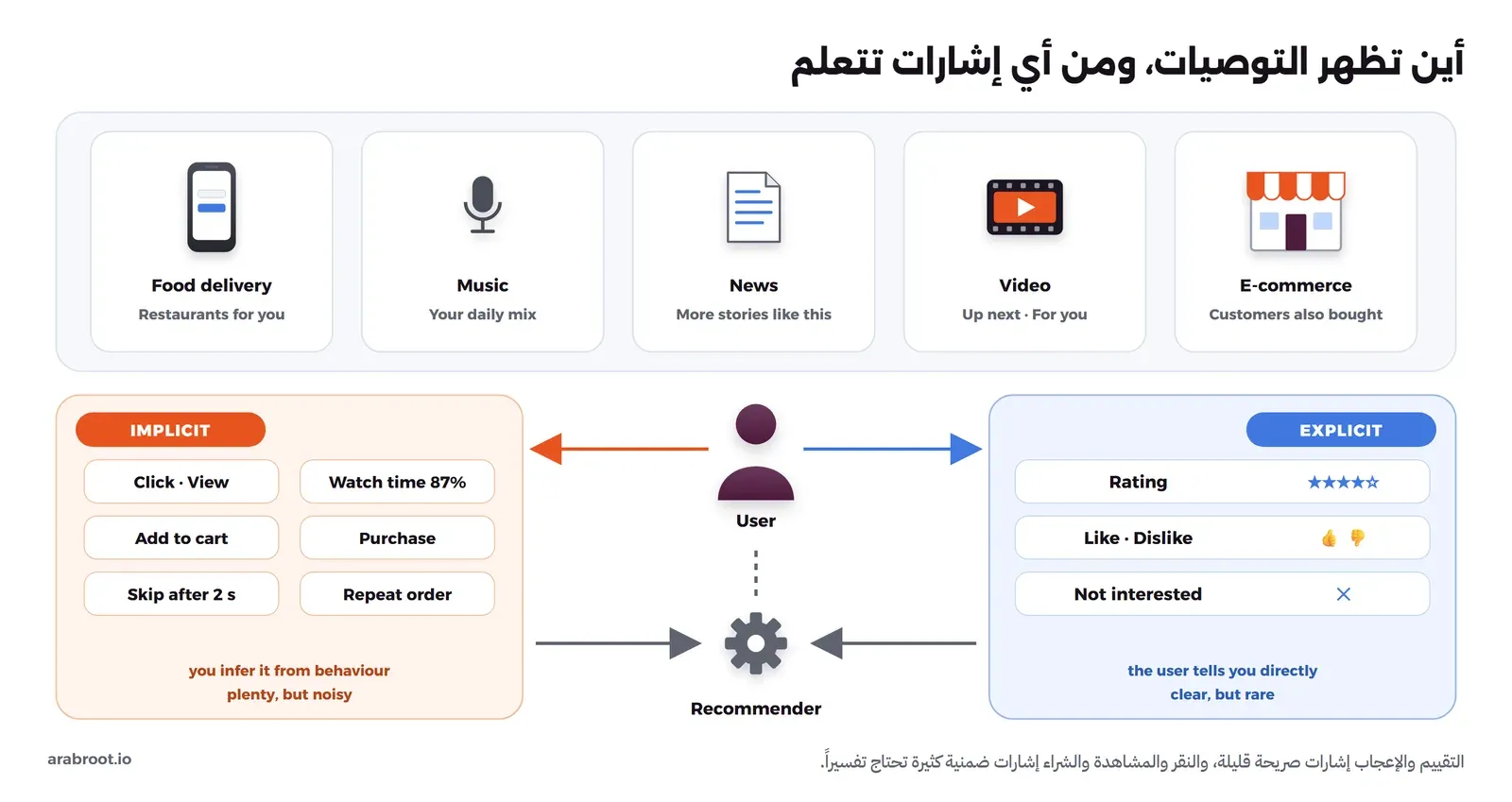 في الأعلى خمس بطاقات: متجر إلكتروني، وفيديو، وأخبار، وموسيقى، وتوصيل طعام، ولكل منها مثال على قائمة توصية. وفي الأسفل مستخدم في الوسط، وعلى اليمين إشارات صريحة مثل التقييم بالنجوم والإعجاب وعدم الاهتمام، وعلى اليسار إشارات ضمنية مثل النقر ووقت المشاهدة والإضافة للسلة والشراء والتخطي، وكلها تدخل إلى نظام التوصية