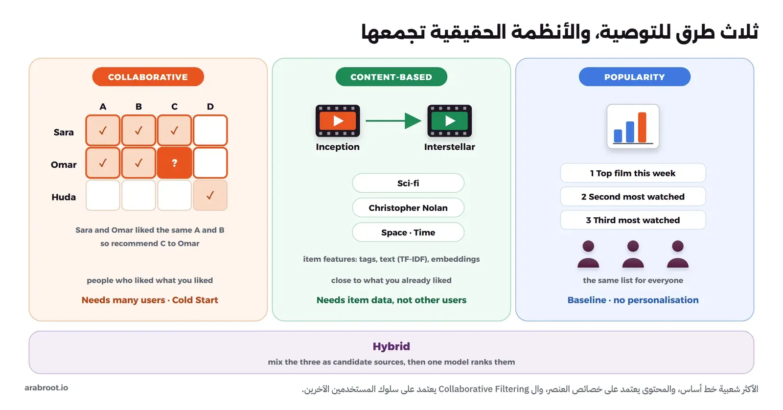 ثلاث لوحات: على اليمين الأكثر شعبية بقائمة واحدة تصل لثلاثة مستخدمين، وفي الوسط التوصية بالمحتوى من فيلم Inception إلى Interstellar لأنهما يشتركان في الخصائص خيال علمي وكريستوفر نولان والفضاء، وعلى اليسار Collaborative Filtering بجدول فيه سارة وعمر أعجبهما A وB فيقترح C لعمر، وفي الأسفل شريط الهجين الذي يجمع الطرق الثلاث