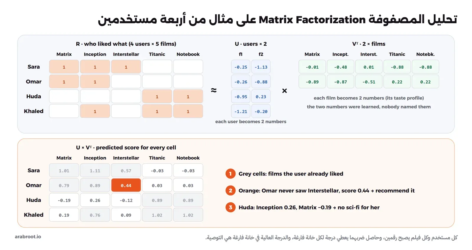 في الأعلى المصفوفة R لأربعة مستخدمين وخمسة أفلام فيها 1 حيث أعجب المستخدم الفيلم، وتساوي تقريباً حاصل ضرب المصفوفة U برقمين لكل مستخدم في المصفوفة V منقولة برقمين لكل فيلم. وفي الأسفل حاصل الضرب لكل خانة، والخانات الرمادية أفلام أعجبت المستخدم من قبل، والخانة البرتقالية عمر مع Interstellar بدرجة 0.44، وهدى درجتها منخفضة مع أفلام الخيال العلمي