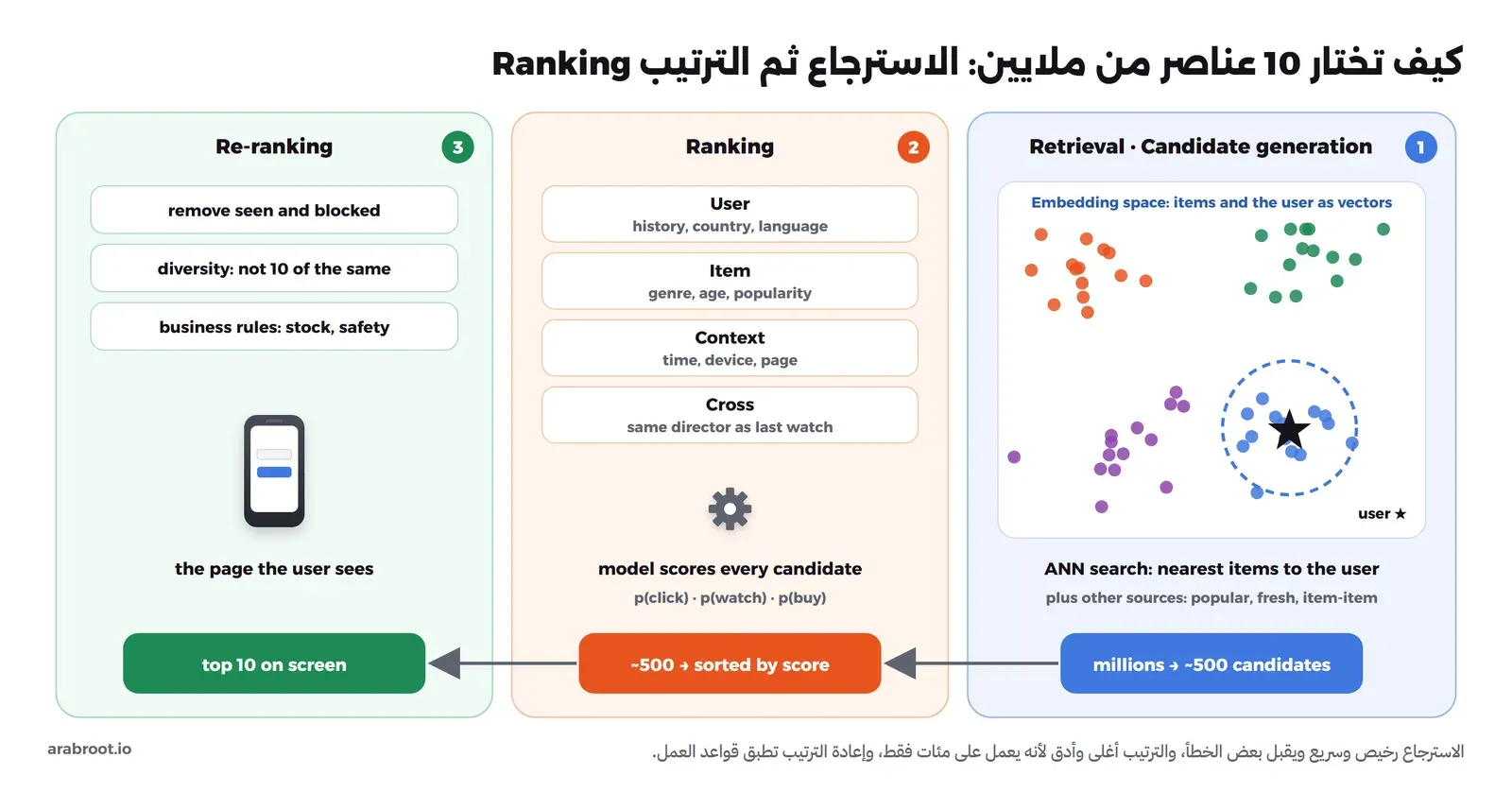 ثلاث لوحات من اليمين: الاسترجاع حيث تظهر العناصر والمستخدم كنقاط في فضاء ال Embeddings ودائرة حول أقرب العناصر للمستخدم، من ملايين إلى حوالي 500 مرشح. ثم الترتيب بنموذج يقرأ خصائص المستخدم والعنصر والسياق والخصائص المشتركة ويعطي كل مرشح درجة. ثم إعادة الترتيب بحذف ما شوهد والتنوع وقواعد العمل حتى تبقى عشرة عناصر على شاشة الهاتف