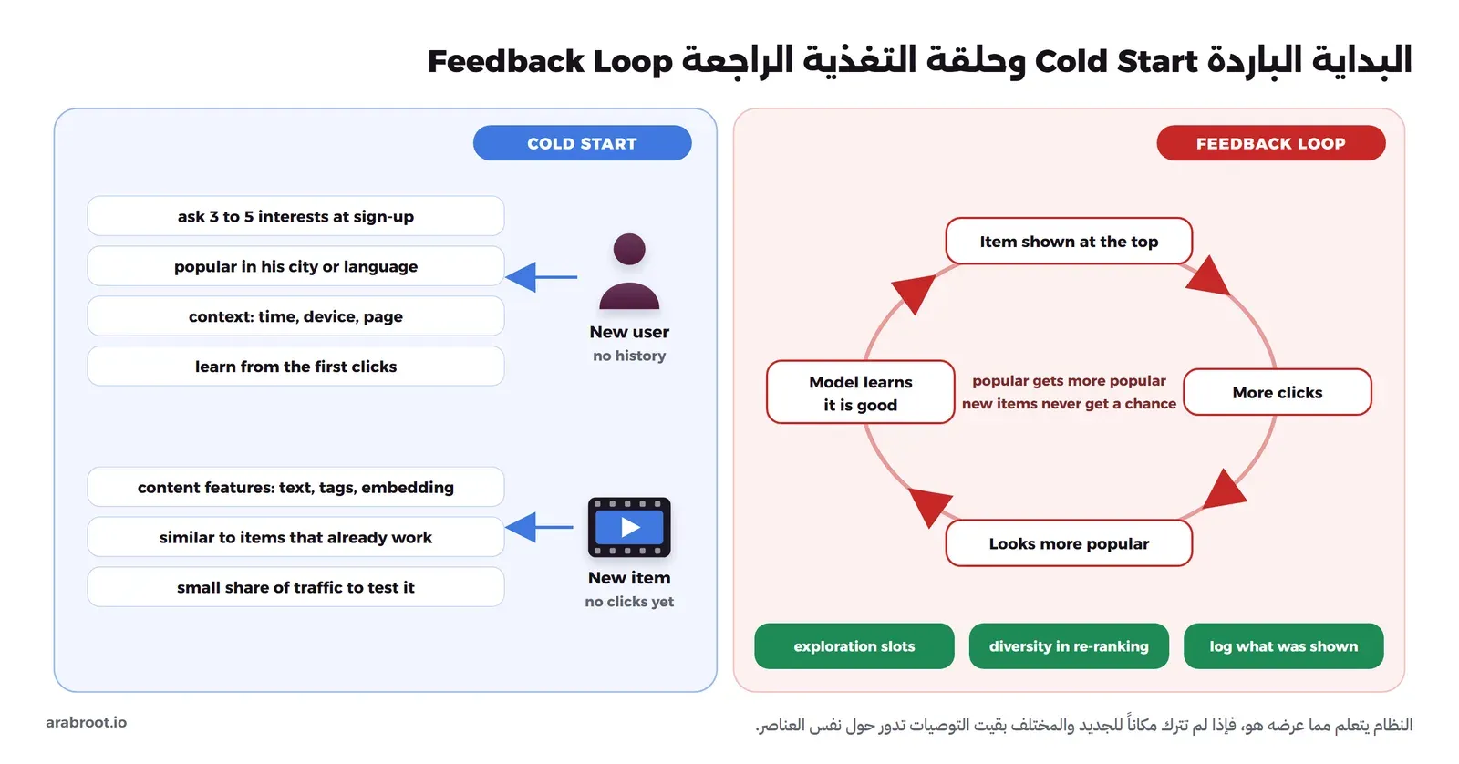 على اليسار البداية الباردة: مستخدم جديد بلا تاريخ تحله أسئلة الاهتمامات عند التسجيل والرائج في مدينته والسياق والتعلم من أول النقرات، وعنصر جديد بلا نقرات تحله خصائص المحتوى والتشابه مع عناصر ناجحة ونسبة صغيرة من الزيارات لاختباره. وعلى اليمين حلقة حمراء: العنصر يعرض في الأعلى فيأخذ نقرات أكثر فيبدو أكثر شعبية في البيانات فيتعلم النموذج أنه جيد فيعرضه أكثر، وتحتها ثلاثة حلول: أماكن للاستكشاف، والتنوع في إعادة الترتيب، وتسجيل ما عرض