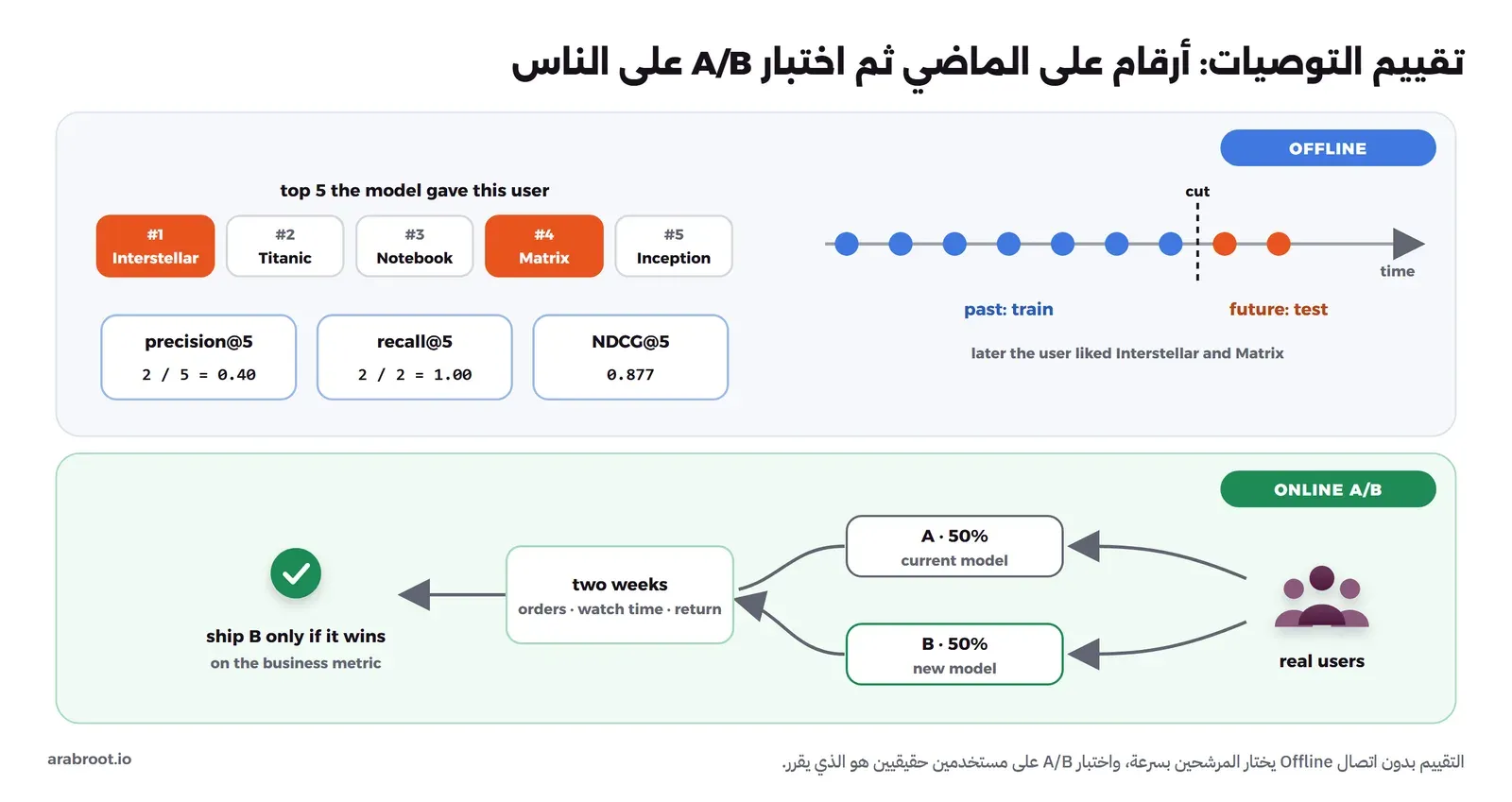 في الأعلى التقييم بدون اتصال: إعجابات مستخدم على خط زمني مقسومة عند نقطة إلى ماض للتدريب ومستقبل للاختبار، وقائمة النموذج من خمسة أفلام فيها إصابتان في الموضع الأول والرابع، وتحتها precision@5 تساوي 0.40 وrecall@5 تساوي 1.00 وNDCG@5 تساوي 0.877. وفي الأسفل اختبار A/B: المستخدمون ينقسمون نصفين بين النموذج الحالي والجديد لمدة أسبوعين، ويعتمد النموذج الجديد فقط إذا فاز في مقياس العمل
