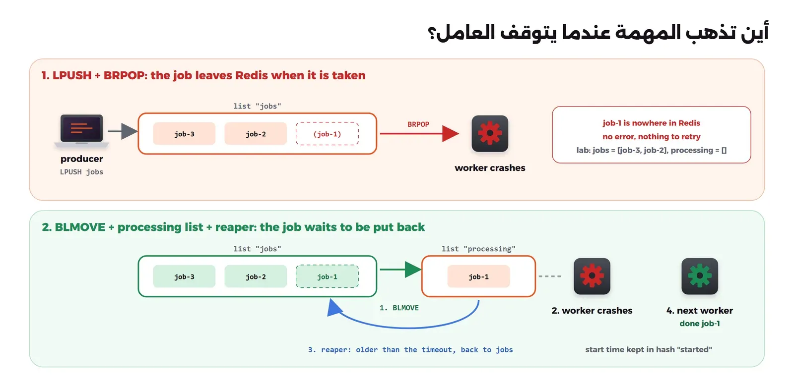 لوحتان. في الأولى BRPOP: المنتج يضيف إلى القائمة jobs بالأمر LPUSH، والعامل يأخذ job-1 بالأمر BRPOP فتحذف من Redis، ثم يتوقف العامل فتضيع المهمة. في الثانية BLMOVE: العامل ينقل job-1 من jobs إلى processing في خطوة واحدة، ويسجل وقت البدء في started، ثم يتوقف، فتبقى المهمة في processing، وبعد مهلة تعيدها مهمة reaper إلى jobs فيأخذها عامل آخر