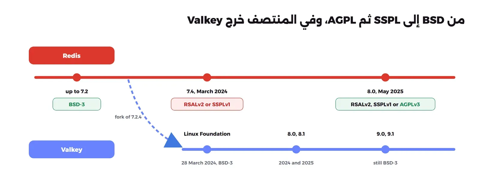 محور زمني بخطين: خط Redis بثلاث نقاط، حتى 7.2 تحت BSD-3، ثم 7.4 في مارس 2024 تحت RSALv2 أو SSPLv1، ثم 8.0 في مايو 2025 تحت RSALv2 أو SSPLv1 أو AGPLv3، وخط Valkey يتفرع من 7.2.4 تحت Linux Foundation في 28 مارس 2024 تحت BSD-3، ثم 8.0 و8.1 في 2024 و2025، ثم 9.0 و9.1 وما زال تحت BSD-3