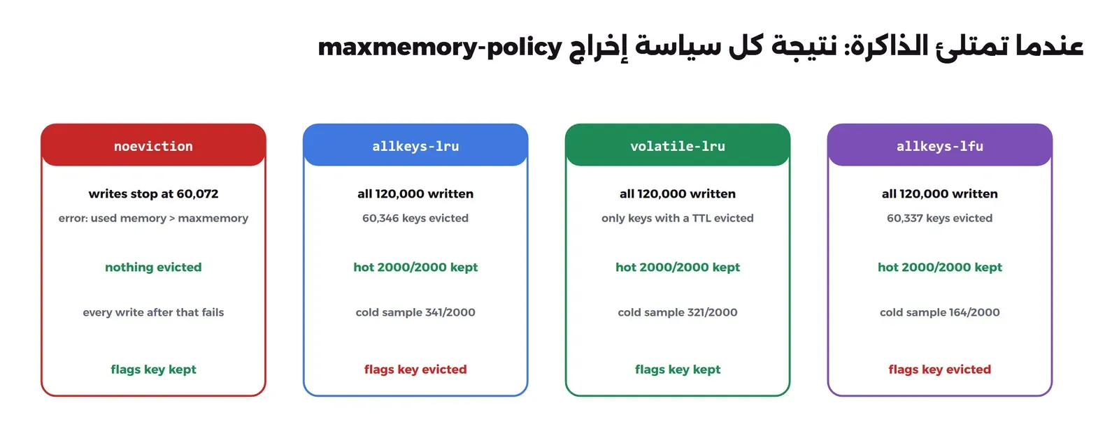 أربع بطاقات لسياسات الإخراج على Redis بحد 64 MB: noeviction توقفت الكتابة عند 60072 جلسة بخطأ used memory أكبر من maxmemory ولم يحذف شيء وبقي مفتاح الإعدادات، وallkeys-lru كتب كل 120000 وحذف 60346 مفتاحاً وبقيت كل الجلسات النشطة 2000 من 2000 وبقي 341 من 2000 من الجلسات القديمة وحذف مفتاح الإعدادات، وvolatile-lru حذف فقط المفاتيح التي لها TTL وبقيت النشطة وبقي 321 من القديمة وبقي مفتاح الإعدادات، وallkeys-lfu حذف 60337 وبقيت النشطة و164 من القديمة وحذف مفتاح الإعدادات