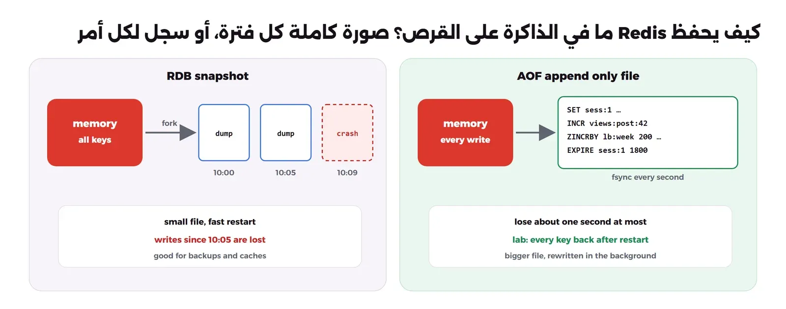 لوحتان: في الأولى RDB snapshot حيث يأخذ Redis بعملية fork نسخة كاملة من الذاكرة إلى ملف dump الساعة 10:00 ثم 10:05، ثم يتعطل الساعة 10:09 فتضيع الكتابات بعد 10:05، والملف صغير والتشغيل سريع، وفي الثانية AOF حيث يكتب كل أمر SET وINCR وZINCRBY وEXPIRE في ملف ويحفظه على القرص كل ثانية، فيضيع ثانية واحدة على الأكثر، وفي التجربة عادت كل المفاتيح بعد إعادة التشغيل