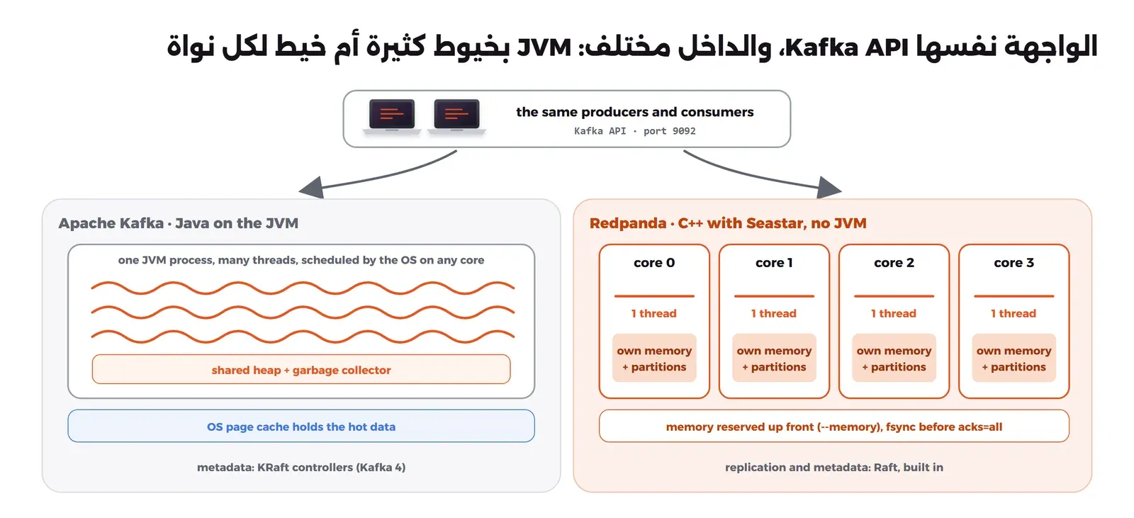مخطط: في الأعلى المنتجون والمستهلكون أنفسهم يتصلون بواجهة Kafka API على المنفذ 9092. في اليسار Apache Kafka: عملية JVM واحدة فيها خيوط كثيرة يوزعها نظام التشغيل على أي نواة، وذاكرة Heap مشتركة مع جامع النفايات Garbage Collector، وال Page Cache الخاص بنظام التشغيل يحمل البيانات، والبيانات الوصفية في متحكمات KRaft. في اليمين Redpanda بلغة C++ مع Seastar: أربع أنوية، لكل نواة خيط واحد وذاكرتها الخاصة وPartitions خاصة بها، والذاكرة محجوزة من البداية، وfsync قبل تأكيد acks=all، والنسخ والبيانات الوصفية بخوارزمية Raft