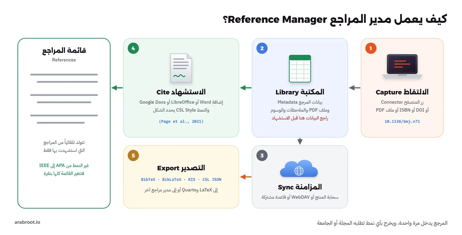 مخطط من خمس مراحل: الالتقاط من زر المتصفح أو DOI أو ISBN أو ملف PDF، ثم المكتبة التي تحفظ البيانات الوصفية وملف PDF والملاحظات مع تنبيه بمراجعة البيانات قبل الاستشهاد، ثم المزامنة عبر سحابة المنتج أو WebDAV أو قاعدة مشتركة، ثم الاستشهاد في Word أو LibreOffice أو Google Docs بنمط CSL، والتصدير بصيغ BibTeX وBibLaTeX وRIS وCSL JSON إلى LaTeX وQuarto، وفي النهاية قائمة المراجع التي تتولد تلقائياً