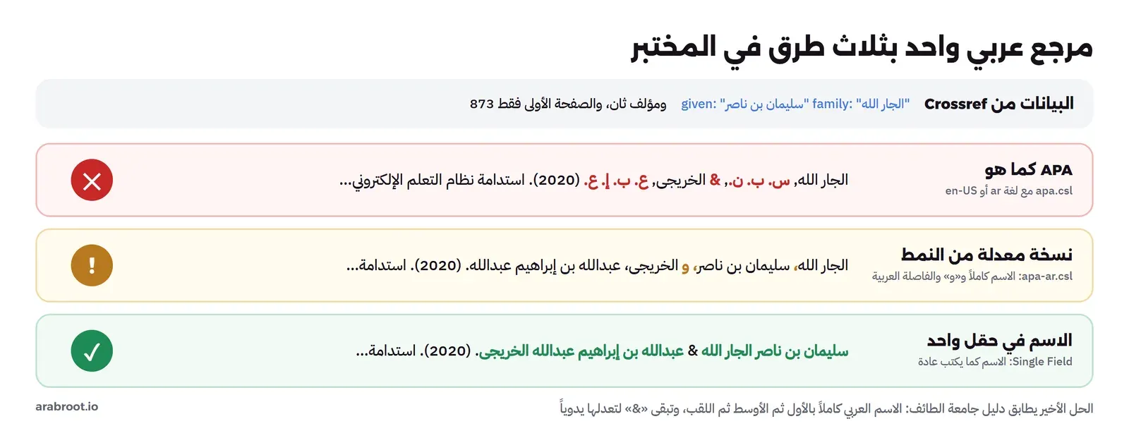 مقارنة إخراج مرجع عربي واحد بثلاث طرق: نمط APA كما هو يحول الاسم إلى حروف أولى س. ب. ن. ويضع الرمز &، والنسخة المعدلة apa-ar.csl تكتب الاسم كاملاً مع الفاصلة العربية والواو، والاسم في حقل واحد يحفظ الاسم بترتيبه الطبيعي كما يطلب دليل جامعة الطائف وتبقى & لتعدل يدوياً
