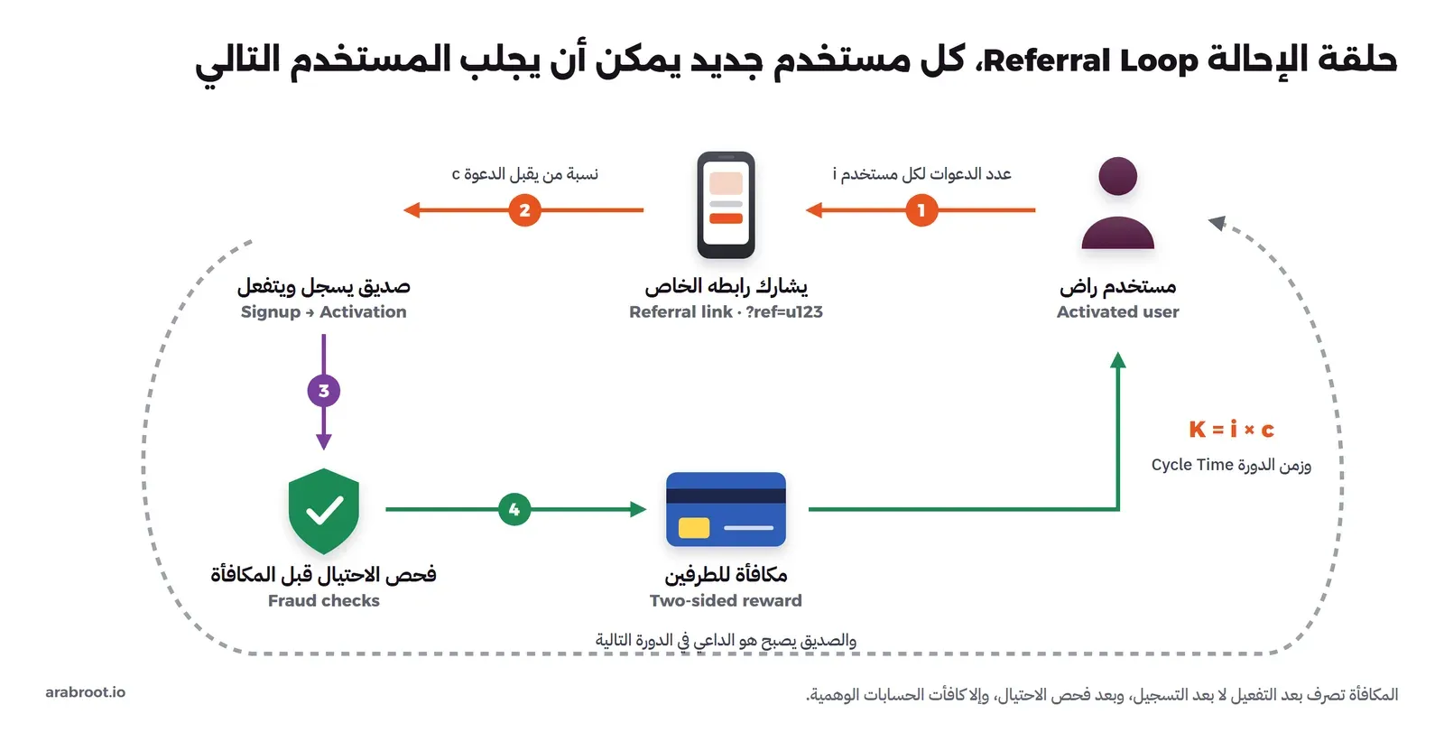 حلقة الإحالة: مستخدم راض Activated user يشارك رابطه الخاص Referral link بالخطوة 1 وهي عدد الدعوات لكل مستخدم i، ثم الخطوة 2 نسبة من يقبل الدعوة c فيسجل صديق ويتفعل، ثم الخطوة 3 فحص الاحتيال قبل المكافأة Fraud checks، ثم الخطوة 4 مكافأة للطرفين Two-sided reward تعود إلى المستخدم، وبجانبها المعادلة K = i × c وزمن الدورة Cycle Time، وخط متقطع يقول إن الصديق يصبح هو الداعي في الدورة التالية