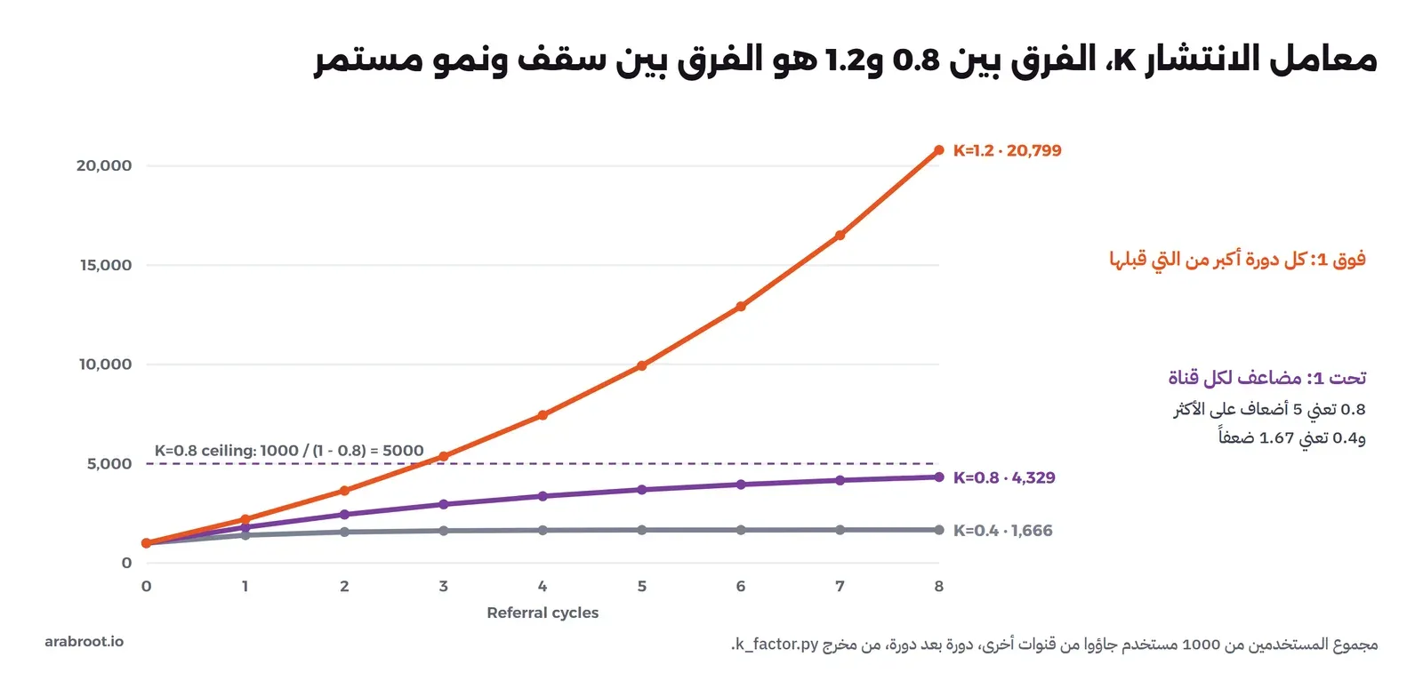 رسم بثلاثة خطوط لمجموع المستخدمين عبر 8 دورات إحالة من 1000 مستخدم: K=0.4 يصل إلى 1666 ويثبت، وK=0.8 يصل إلى 4329 ويقترب من خط متقطع عند 5000 وهو سقف 1000 مقسومة على 1 ناقص 0.8، وK=1.2 يرتفع بسرعة إلى 20799