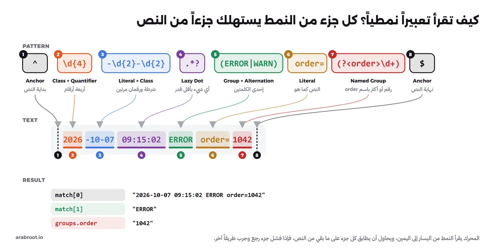 النمط ^\d{4}-\d{2}-\d{2}.*?(ERROR|WARN) order=(?<order>\d+)$ مقسم إلى ثمانية أجزاء ملونة: مرتكز البداية، وفئة الأرقام مع المكرر، والشرطات والأرقام، والنقطة الكسولة، والمجموعة مع البدائل، والنص الحرفي order=، والمجموعة المسماة، ومرتكز النهاية، وتحتها سطر السجل وكل جزء منه بنفس لون الجزء الذي طابقه، ثم النتيجة match[0] وmatch[1] وgroups.order