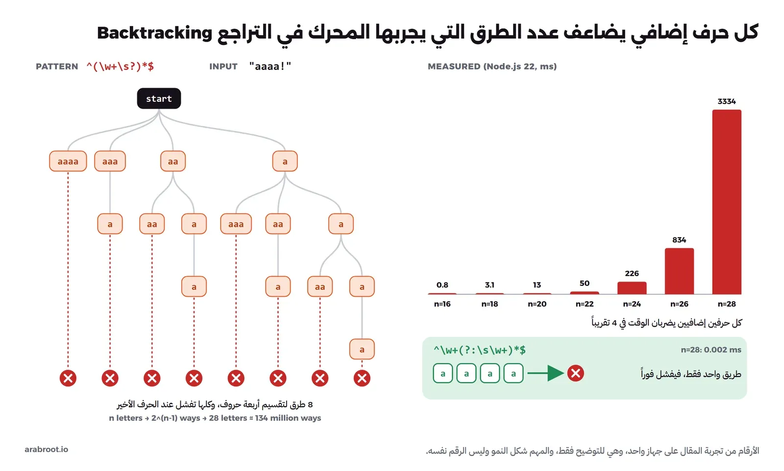 شجرة تبين ثماني طرق يقسم بها النمط ^(\w+\s?)*$ النص aaaa قبل أن يصل إلى علامة التعجب، وكل طريق ينتهي بالفشل، وبجانبها أعمدة الوقت الحقيقي في Node.js من 0.8 ملي ثانية عند 16 حرفاً إلى 3334 ملي ثانية عند 28 حرفاً، وتحتها النمط المصحح ^\w+(?:\s\w+)*$ بطريق واحد يفشل فوراً في 0.002 ملي ثانية