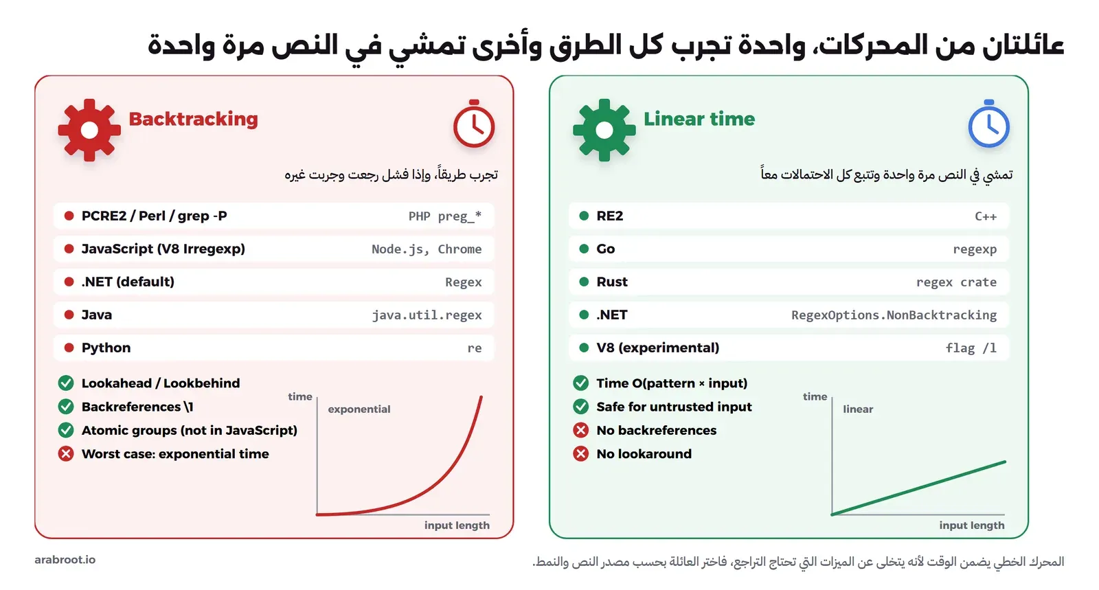 مقارنة بين عائلتين من المحركات: محركات التراجع Backtracking وهي PCRE2 وJavaScript V8 و.NET الافتراضي وJava وPython، وتدعم النظر للأمام والخلف والمراجع الخلفية وأسوأ حالاتها وقت أسي، والمحركات الخطية Linear time وهي RE2 وGo وRust و.NET NonBacktracking وV8 التجريبي، ووقتها خطي وآمنة مع المدخلات غير الموثوقة ولكنها لا تدعم المراجع الخلفية ولا النظر للأمام والخلف