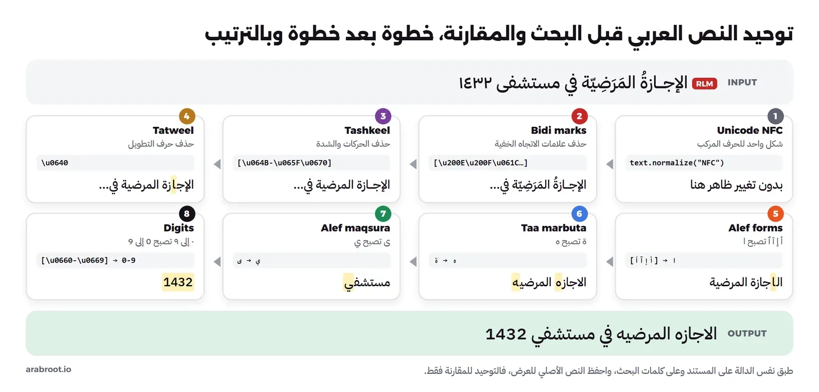 ثماني خطوات لتوحيد النص العربي بالترتيب: Unicode NFC، ثم حذف علامات الاتجاه الخفية مثل RLM، ثم حذف الحركات، ثم حذف التطويل، ثم توحيد أشكال الألف، ثم التاء المربوطة إلى هاء، ثم الألف المقصورة إلى ياء، ثم الأرقام العربية إلى إنجليزية، مع النص بعد كل خطوة من المدخل الإجـــازة المرضية في مستشفى ١٤٣٢ إلى المخرج الاجازه المرضيه في مستشفي 1432