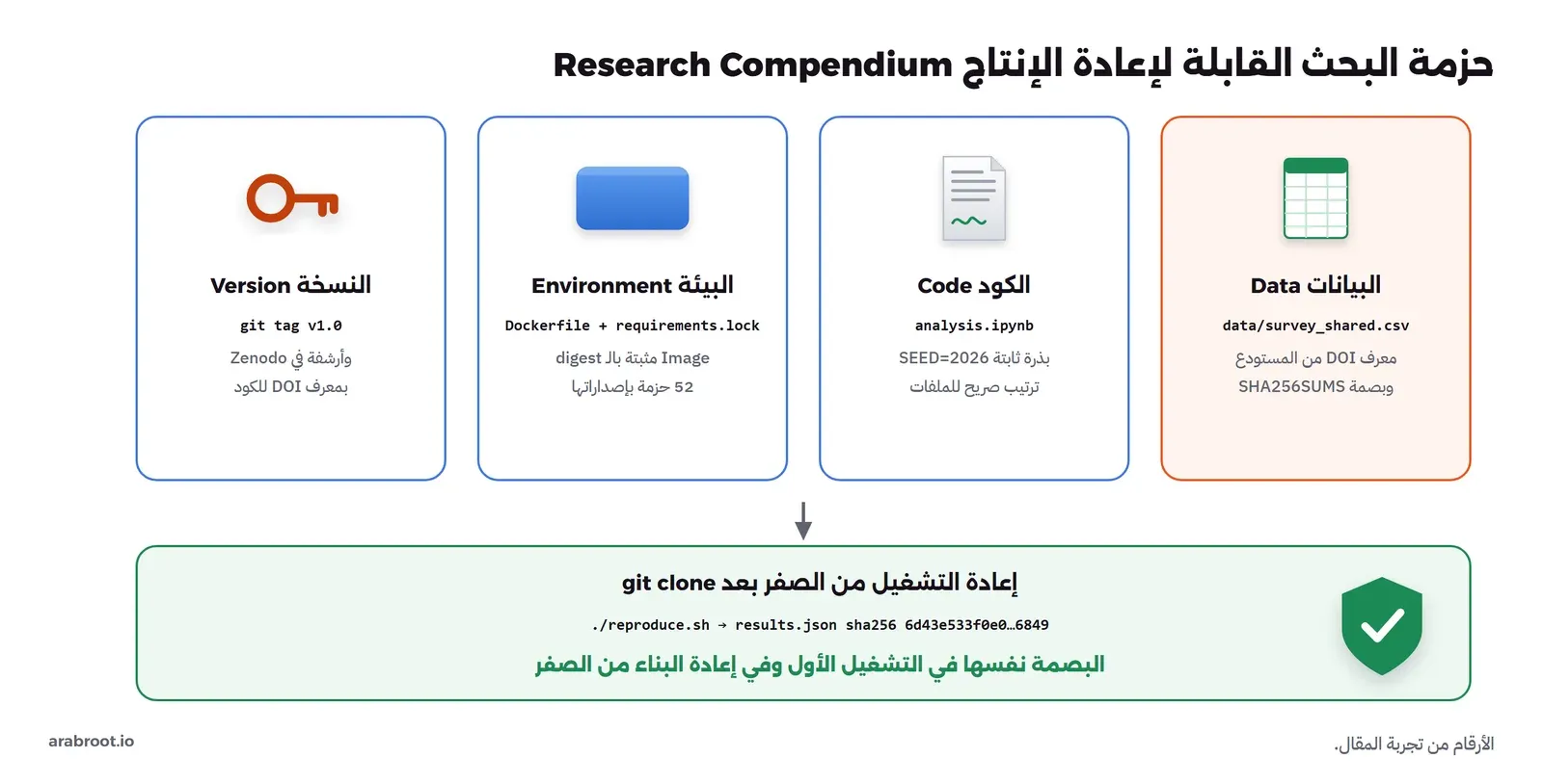أربع بطاقات: البيانات Data في data/survey_shared.csv بمعرف DOI من المستودع وبصمة SHA256SUMS، والكود Code في analysis.ipynb ببذرة ثابتة وترتيب صريح للملفات، والبيئة Environment في Dockerfile وrequirements.lock بـ Image مثبتة بالـ digest و52 حزمة بإصداراتها، والنسخة Version بالوسم git tag v1.0 وأرشفة في Zenodo بمعرف DOI للكود، وفي الأسفل: إعادة التشغيل من الصفر بعد git clone بالأمر ./reproduce.sh تعطي results.json بالبصمة نفسها 6d43e533f0e0