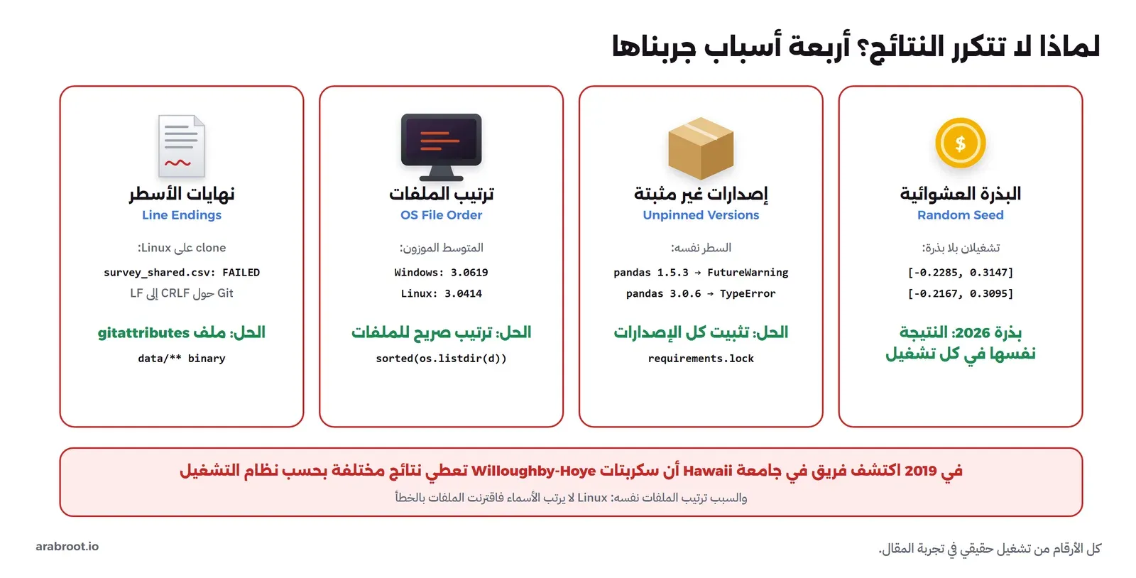 أربع بطاقات: البذرة العشوائية Random Seed بتشغيلين بلا بذرة يعطيان فترتين مختلفتين وببذرة 2026 النتيجة نفسها، والإصدارات غير المثبتة Unpinned Versions حيث السطر نفسه يعطي FutureWarning على pandas 1.5.3 وTypeError على pandas 3.0.6، وترتيب الملفات OS File Order حيث المتوسط الموزون 3.0619 على Windows و3.0414 على Linux والحل الترتيب الصريح، ونهايات الأسطر Line Endings حيث فشل التحقق من بصمة البيانات بعد clone على Linux والحل ملف gitattributes، وفي الأسفل حالة سكربتات Willoughby-Hoye في 2019
