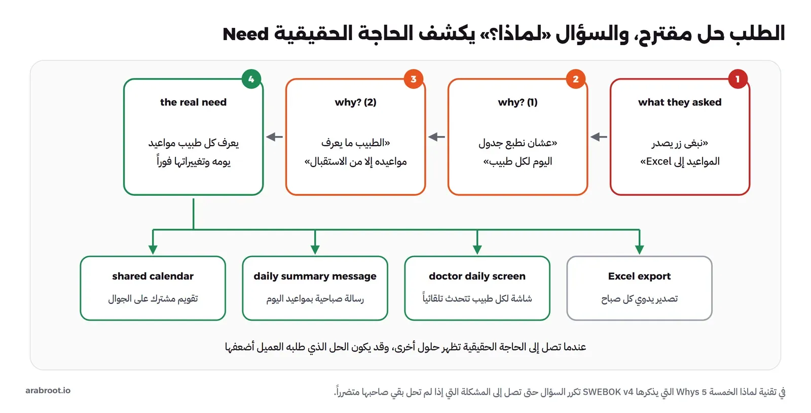 أربعة مربعات من اليمين إلى اليسار: الطلب زر يصدر المواعيد إلى Excel، ثم لماذا الأولى عشان نطبع جدول اليوم لكل طبيب، ثم لماذا الثانية الطبيب ما يعرف مواعيده إلا من الاستقبال، ثم الحاجة الحقيقية أن يعرف كل طبيب مواعيد يومه فوراً، وتحتها أربعة حلول: تصدير Excel وشاشة يومية للطبيب ورسالة صباحية وتقويم مشترك