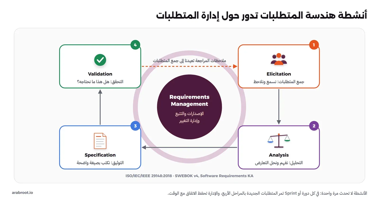 دورة من أربعة مربعات مرقمة: جمع المتطلبات Elicitation ثم التحليل Analysis ثم التوثيق Specification ثم التحقق Validation، وسهم متقطع يعود من التحقق إلى الجمع، وفي الوسط دائرة إدارة المتطلبات Requirements Management للإصدارات والتتبع وإدارة التغيير