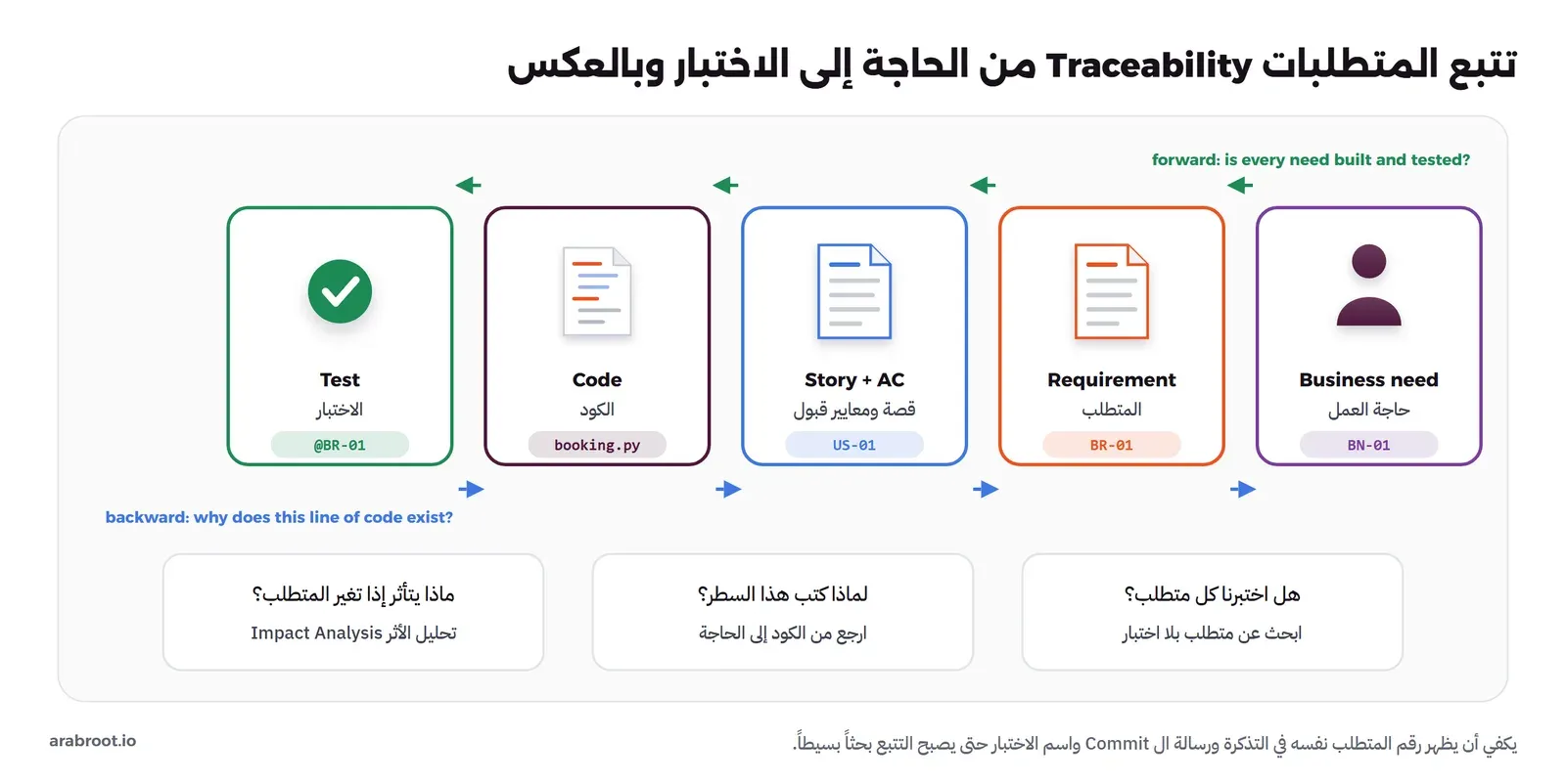 خمسة مربعات من اليمين إلى اليسار: حاجة العمل BN-01 ثم المتطلب BR-01 ثم القصة ومعايير القبول US-01 ثم الكود booking.py ثم الاختبار @BR-01، وأسهم خضراء للتتبع الأمامي وأسهم زرقاء متقطعة للتتبع الخلفي، وتحتها ثلاثة أسئلة: هل اختبرنا كل متطلب، ولماذا كتب هذا السطر، وماذا يتأثر إذا تغير المتطلب