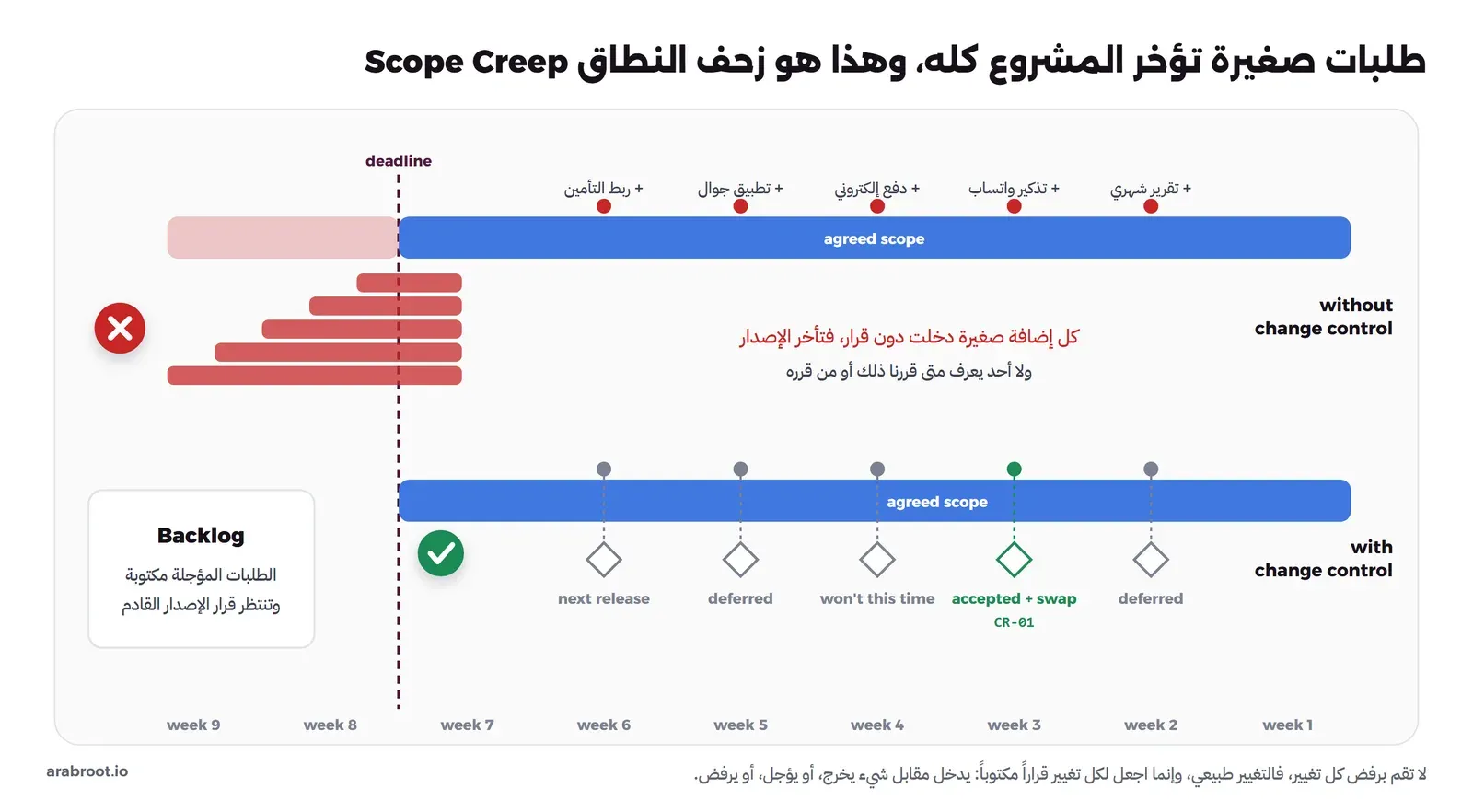 خطان زمنيان لتسعة أسابيع من اليمين إلى اليسار: في الأعلى دون إدارة للتغيير تدخل خمسة طلبات صغيرة مباشرة فيتجاوز العمل الموعد النهائي، وفي الأسفل مع إدارة التغيير يمر كل طلب على قرار: مؤجل أو مقبول مقابل حذف شيء أو خارج هذا الإصدار، فيخرج الإصدار في موعده وتنتظر الطلبات المؤجلة في ال Backlog
