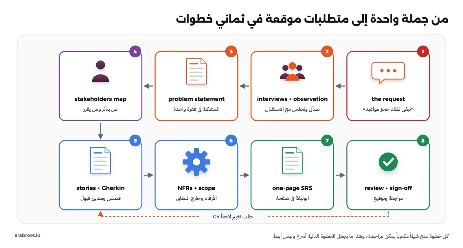 ثمانية مربعات مرقمة في صفين: الطلب، ثم المقابلات والملاحظة، ثم بيان المشكلة، ثم خريطة أصحاب المصلحة، ثم القصص ومعايير القبول بصيغة Gherkin، ثم المتطلبات غير الوظيفية والنطاق، ثم وثيقة SRS من صفحة، ثم المراجعة والتوقيع، وسهم متقطع من التوقيع إلى القصص لطلب تغيير لاحق