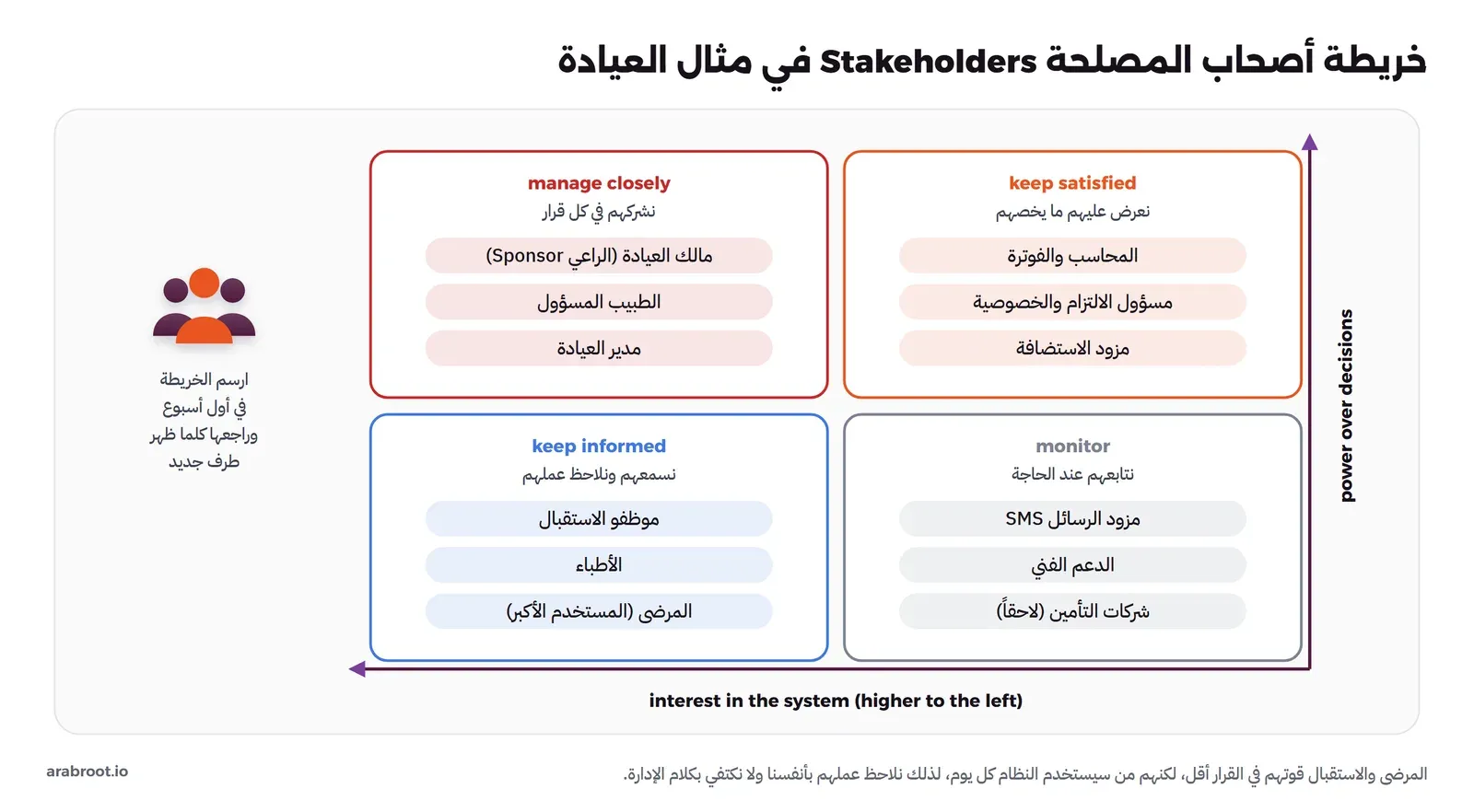 شبكة من أربعة مربعات بمحور القوة في القرار ومحور الاهتمام بالنظام: نشركهم في كل قرار فيها مالك العيادة والطبيب المسؤول ومدير العيادة، ونعرض عليهم ما يخصهم فيها المحاسب ومسؤول الالتزام ومزود الاستضافة، ونسمعهم ونلاحظ عملهم فيها الاستقبال والأطباء والمرضى، ونتابعهم عند الحاجة فيها مزود الرسائل والدعم الفني وشركات التأمين