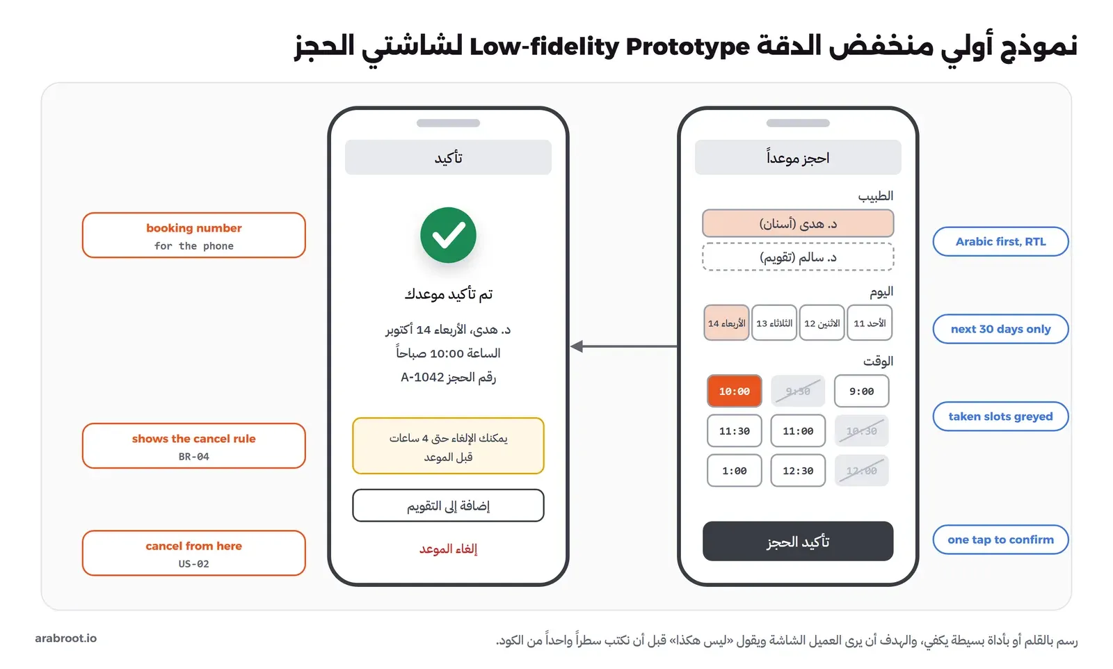 شاشتا جوال رماديتان: الأولى احجز موعداً فيها اختيار الطبيب ثم اليوم من أربعة أيام ثم الوقت من شبكة أوقات بعضها مشطوب لأنه محجوز وزر تأكيد الحجز، والثانية تأكيد فيها علامة صح ورقم الحجز وتنبيه أن الإلغاء مسموح حتى 4 ساعات قبل الموعد وزر إضافة إلى التقويم ورابط إلغاء الموعد، وبجانبهما ملاحظات تربط كل جزء بقاعدة أو قصة