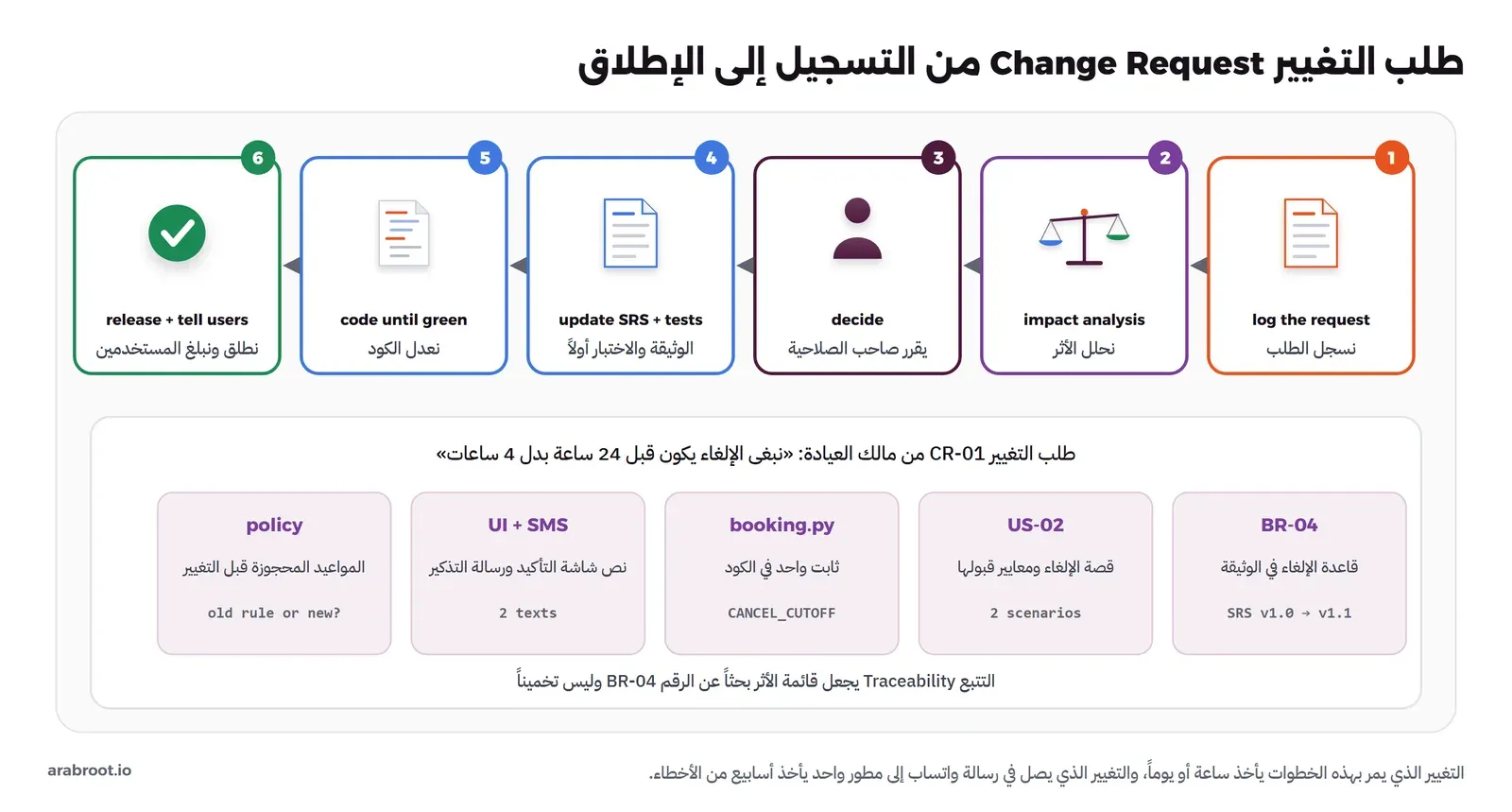 ست خطوات مرقمة من اليمين إلى اليسار: تسجيل الطلب، تحليل الأثر، القرار، تحديث الوثيقة والاختبارات، تعديل الكود حتى تنجح الاختبارات، الإطلاق وإبلاغ المستخدمين، وتحتها قائمة أثر الطلب CR-01: القاعدة BR-04 والقصة US-02 وثابت في booking.py ونص الشاشة ورسالة التذكير وسياسة المواعيد المحجوزة قبل التغيير