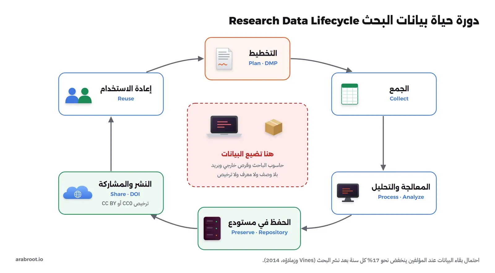 دورة من ست مراحل: التخطيط بخطة إدارة البيانات DMP، ثم الجمع، ثم المعالجة والتحليل، ثم الحفظ في مستودع، ثم النشر والمشاركة بمعرف DOI وترخيص، ثم إعادة الاستخدام التي تعود إلى التخطيط، وفي الوسط حاسوب الباحث وقرص خارجي وبريد بعلامة حمراء: هنا تضيع البيانات إذا بقيت عند الباحث وحده