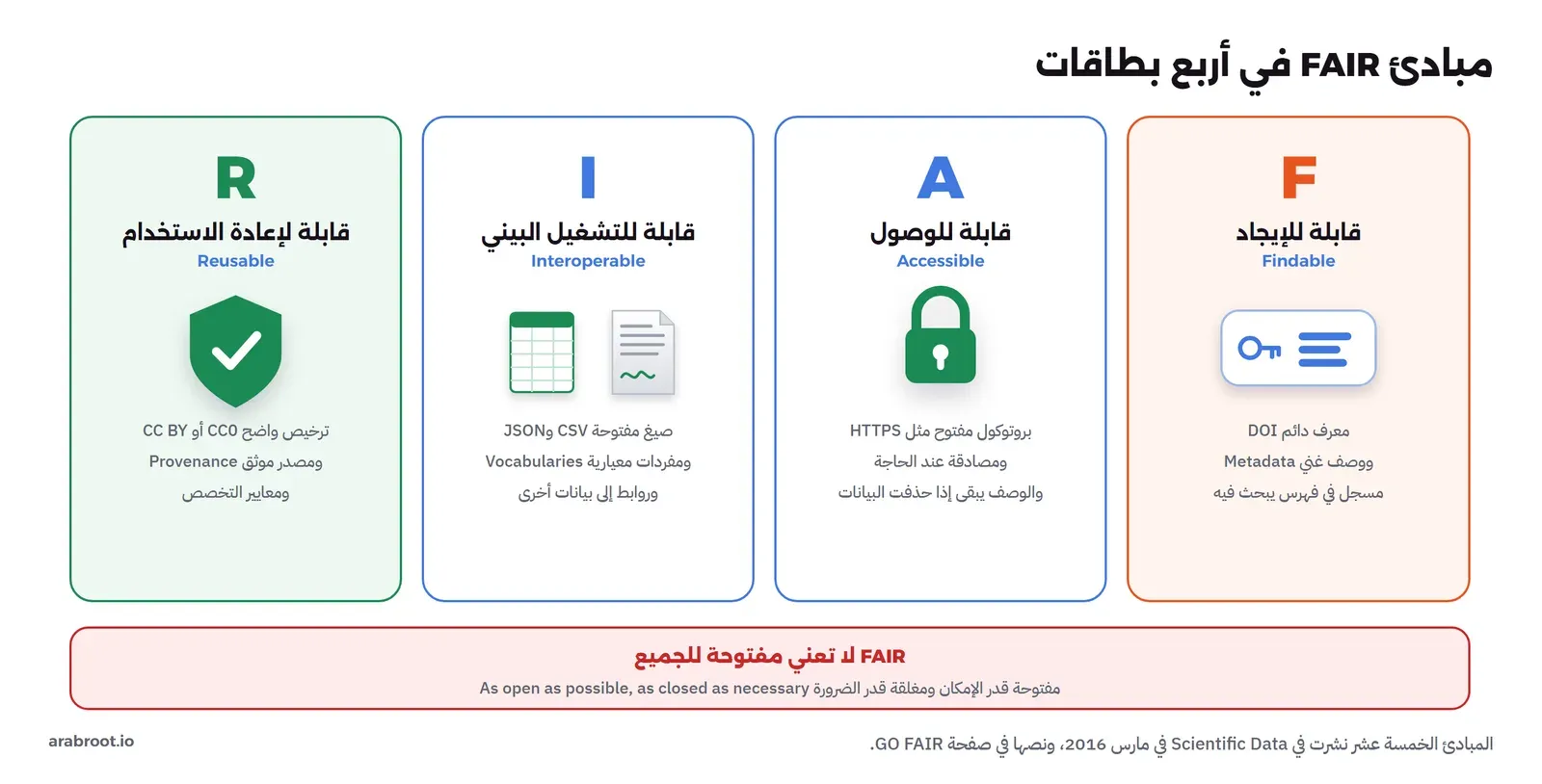 أربع بطاقات: F قابلة للإيجاد Findable بمعرف دائم DOI ووصف غني مسجل في فهرس يبحث فيه، وA قابلة للوصول Accessible ببروتوكول مفتوح مثل HTTPS والوصف يبقى حتى لو حذفت البيانات، وI قابلة للتشغيل البيني Interoperable بصيغ مفتوحة ومفردات معيارية Vocabularies، وR قابلة لإعادة الاستخدام Reusable بترخيص واضح ومصدر موثق Provenance ومعايير التخصص، وفي الأسفل تنبيه: FAIR لا تعني مفتوحة للجميع
