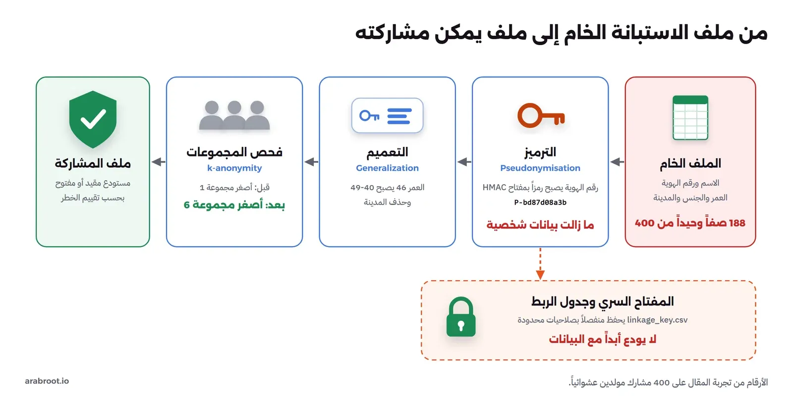 من اليمين إلى اليسار: ملف الاستبانة الخام فيه الاسم ورقم الهوية والعمر والجنس والمدينة، ثم الترميز Pseudonymisation يستبدل الهوية برمز مشارك P-xxxx بمفتاح سري يحفظ في مكان منفصل مع جدول الربط، ثم التعميم Generalization يحول العمر إلى فئات ويحذف المدينة، ثم فحص k-anonymity يتأكد أن كل مجموعة فيها 5 أشخاص على الأقل، ثم ملف المشاركة. وتحت الترميز ملاحظة: ما زالت بيانات شخصية، وتحت الفحص: أقرب إلى إخفاء الهوية بشرط تقييم خطر إعادة التعرف