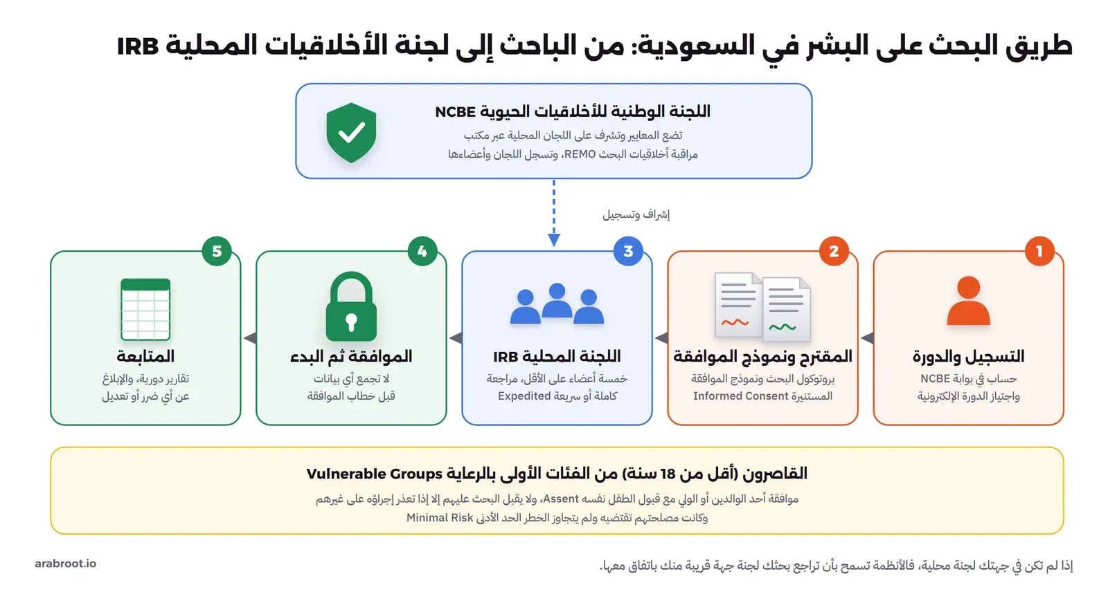 في الأعلى اللجنة الوطنية للأخلاقيات الحيوية NCBE تضع المعايير وتشرف على اللجان المحلية عبر مكتب مراقبة أخلاقيات البحث REMO، وفي الأسفل خمس خطوات من اليمين إلى اليسار: التسجيل في بوابة NCBE واجتياز الدورة الإلكترونية، ثم المقترح ونموذج الموافقة المستنيرة، ثم اللجنة المحلية IRB من خمسة أعضاء على الأقل بمراجعة كاملة أو سريعة، ثم الموافقة قبل جمع أي بيانات، ثم المتابعة بتقارير دورية، وفي الأسفل تنبيه عن القاصرين أقل من 18 سنة: موافقة الولي وقبول الطفل وعدم تجاوز الحد الأدنى من الخطر