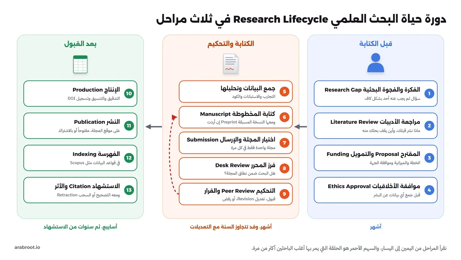 مخطط من ثلاثة أعمدة تقرأ من اليمين إلى اليسار: قبل الكتابة فيه الفكرة ومراجعة الأدبيات والمقترح وموافقة الأخلاقيات، ثم الكتابة والتحكيم فيه جمع البيانات وكتابة المخطوطة والإرسال وفرز المحرر والتحكيم مع سهم أحمر يعود من القرار إلى الكتابة، ثم بعد القبول فيه الإنتاج والنشر والفهرسة والاستشهاد