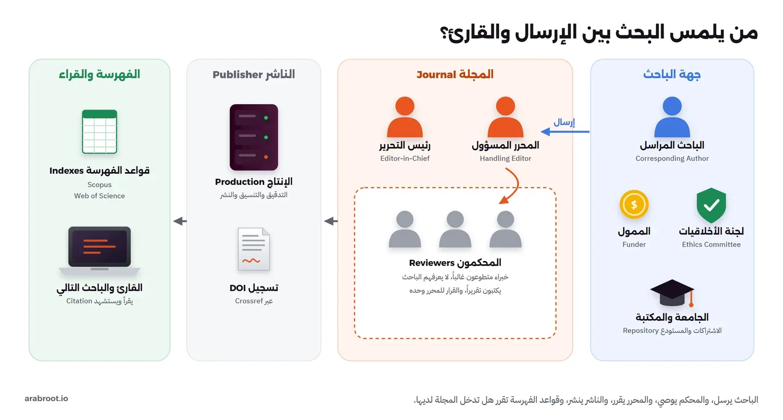 مخطط من أربعة أعمدة من اليمين: جهة الباحث فيها الباحث المراسل والممول ولجنة الأخلاقيات والجامعة، ثم المجلة فيها رئيس التحرير والمحرر المسؤول وثلاثة محكمين، ثم الناشر فيه الإنتاج وتسجيل DOI عبر Crossref، ثم الفهرسة والقراء فيها Scopus وWeb of Science والقارئ