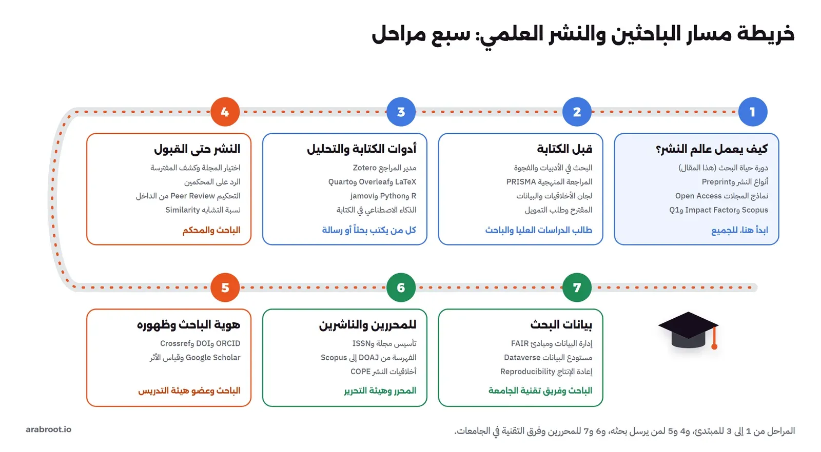 خريطة على شكل طريق فيه سبع محطات مرقمة: كيف يعمل عالم النشر، قبل الكتابة، أدوات الكتابة والتحليل، النشر حتى القبول، هوية الباحث وظهوره، للمحررين والناشرين، بيانات البحث، وتحت كل محطة موضوعاتها ولمن هي
