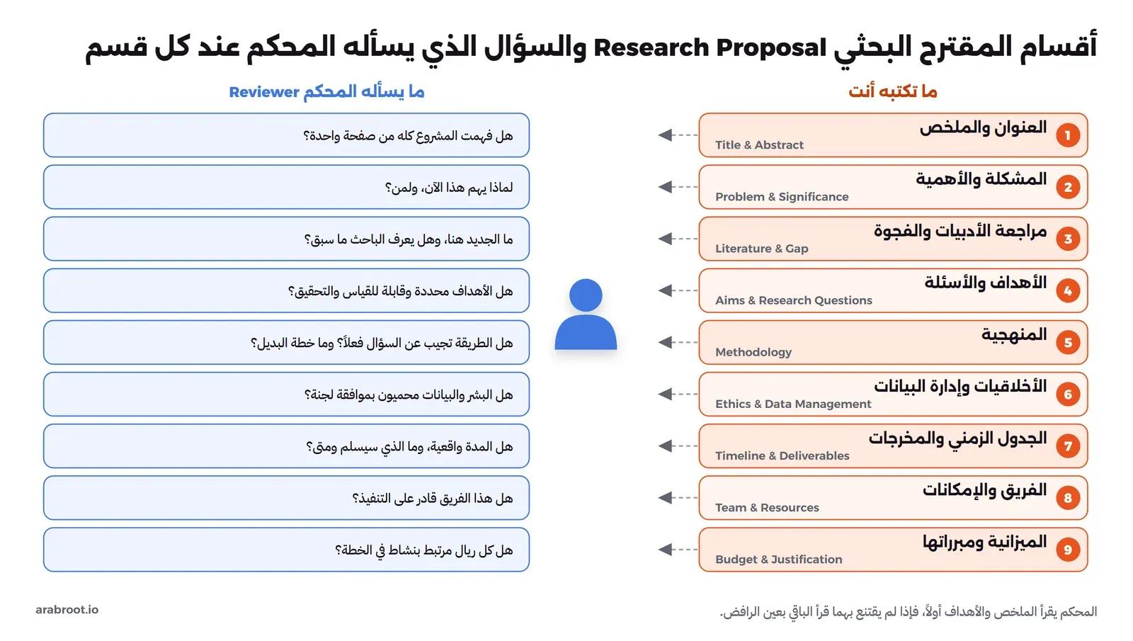 تسعة أقسام للمقترح في عمود على اليمين، كل قسم يقابله سؤال المحكم في عمود على اليسار: العنوان والملخص Title and Abstract يقابله هل فهمت المشروع من صفحة واحدة، المشكلة والأهمية لماذا يهم الآن ولمن، مراجعة الأدبيات والفجوة ما الجديد، الأهداف والأسئلة هل هي محددة وقابلة للقياس، المنهجية هل تجيب عن السؤال وما خطة البديل، الأخلاقيات وإدارة البيانات هل البشر والبيانات محميون، الجدول الزمني والمخرجات هل المدة واقعية، الفريق والإمكانات هل الفريق قادر، الميزانية ومبرراتها هل كل ريال مرتبط بنشاط