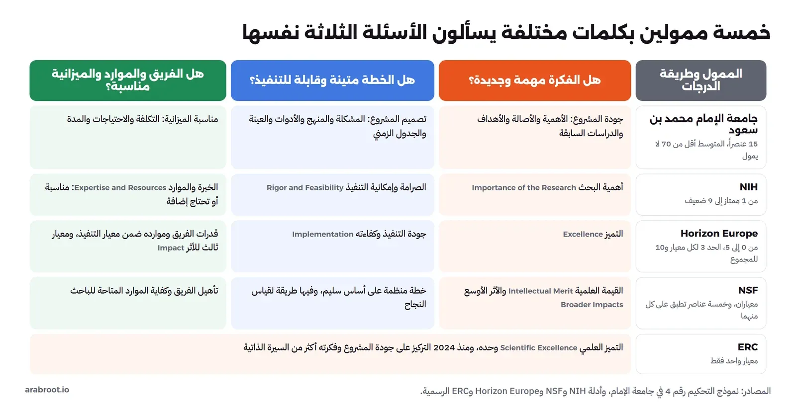 جدول من خمسة ممولين وثلاثة أسئلة: هل الفكرة مهمة وجديدة، وهل الخطة متينة وقابلة للتنفيذ، وهل الفريق والموارد والميزانية مناسبة. جامعة الإمام محمد بن سعود: جودة المشروع وتصميمه ومناسبة الميزانية في 15 عنصراً والمتوسط أقل من 70 لا يمول. NIH: أهمية البحث، والصرامة وإمكانية التنفيذ، والخبرة والموارد بدرجات من 1 إلى 9. Horizon Europe: التميز والتنفيذ والأثر من 0 إلى 5 بحد 3 لكل معيار و10 للمجموع. NSF: القيمة العلمية والأثر الأوسع مع خمسة عناصر. ERC: التميز العلمي وحده