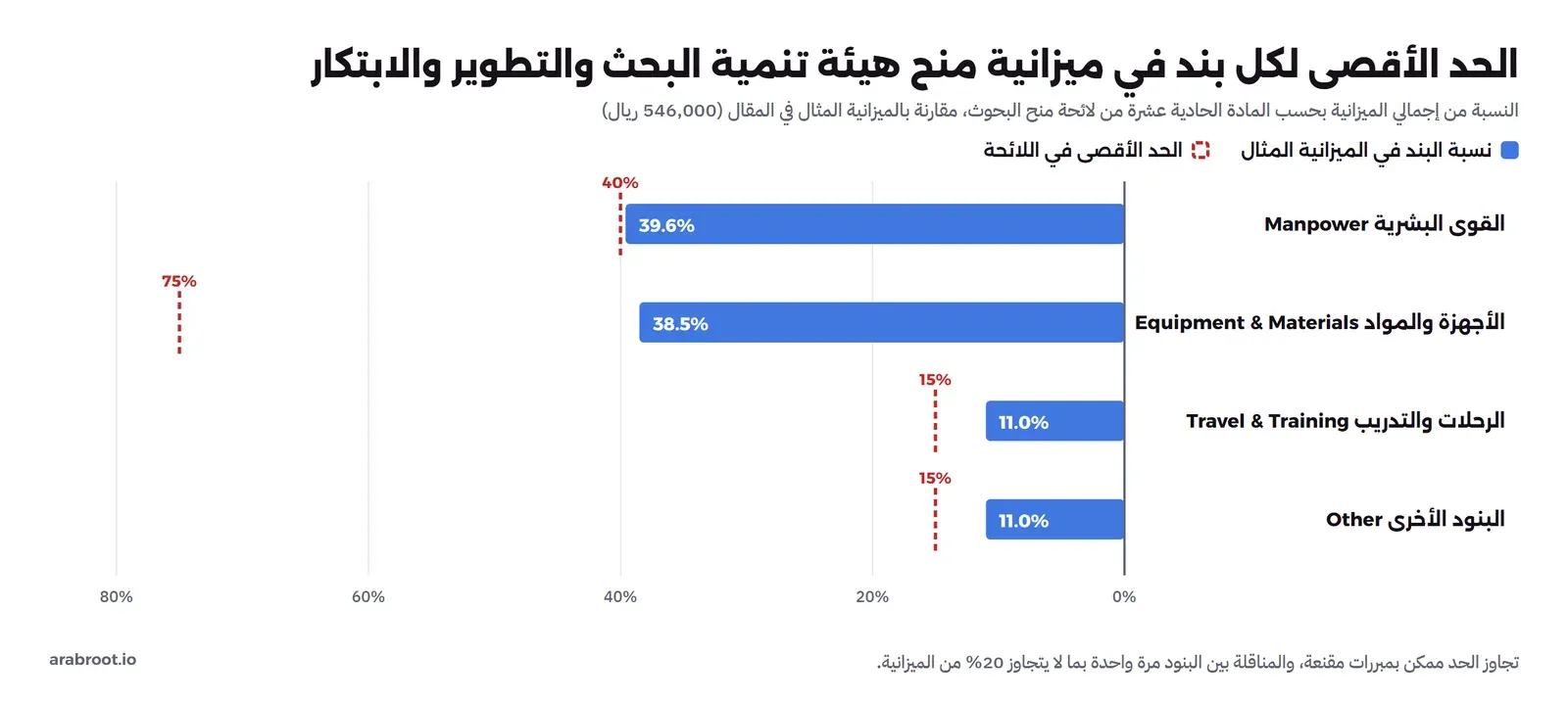 أعمدة أفقية لأربعة بنود مع خط متقطع للحد الأقصى لكل بند: القوى البشرية 39.6% والحد 40%، الأجهزة والمواد 38.5% والحد 75%، الرحلات والتدريب 11% والحد 15%، البنود الأخرى 11% والحد 15%