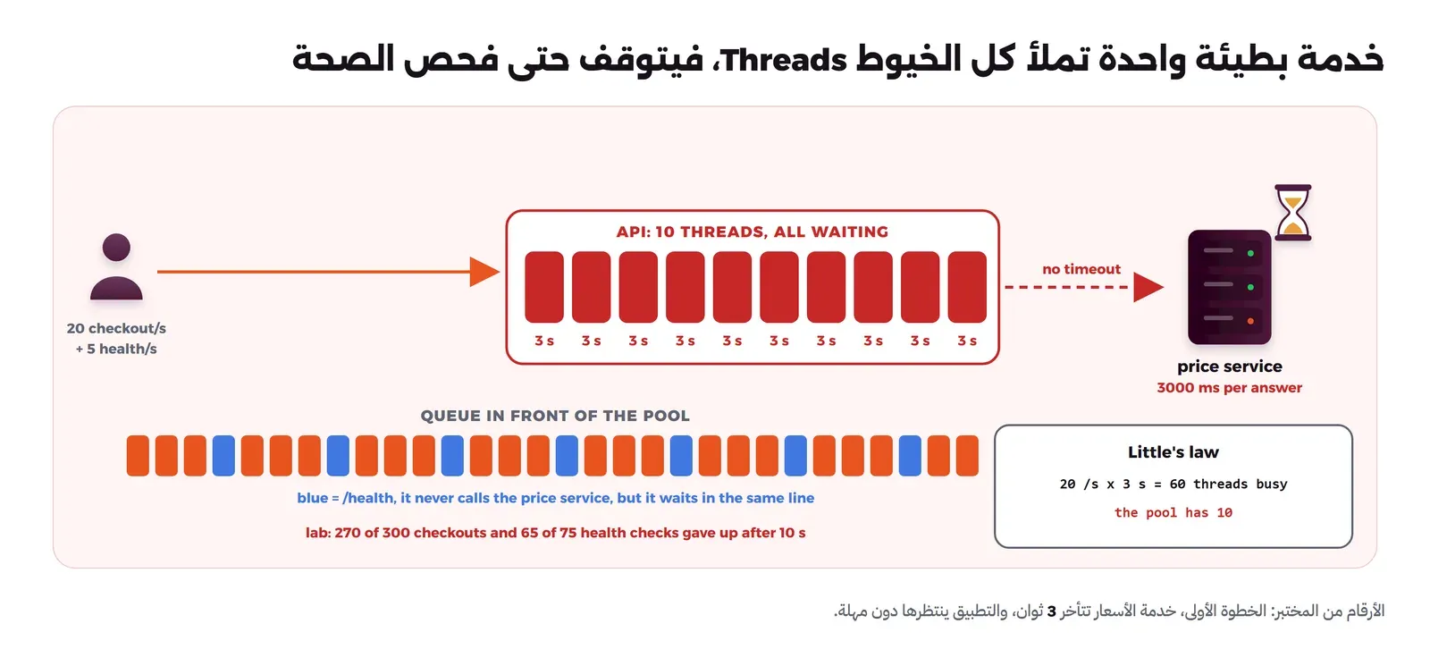 مستخدم يرسل 20 طلب checkout و5 طلبات health في الثانية إلى صندوق API: 10 THREADS, ALL WAITING فيه عشرة مستطيلات حمراء تحت كل منها 3 s، وسهم أحمر متقطع مكتوب عليه no timeout إلى سيرفر price service مع ساعة رملية و3000 ms per answer. وتحتها طابور QUEUE IN FRONT OF THE POOL من ثلاثين مستطيلاً برتقالياً وأزرق، والأزرق هو /health الذي لا يسأل خدمة الأسعار لكنه ينتظر في الطابور نفسه، وصندوق Little's law فيه 20 /s x 3 s = 60 threads busy وthe pool has 10، وسطر: في المختبر 270 من 300 طلب دفع و65 من 75 فحص صحة انتهت مهلة المستخدم عليها بعد 10 ثوان