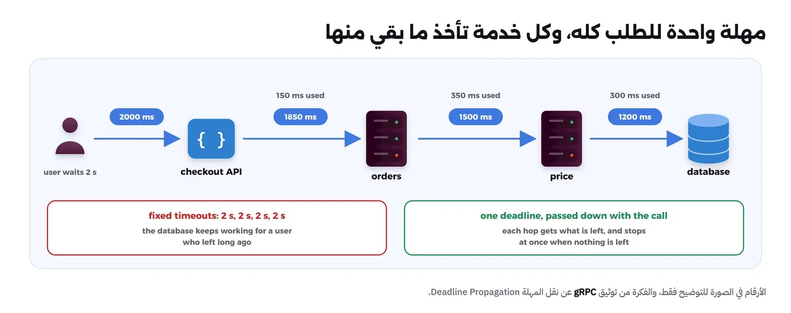 مستخدم ينتظر ثانيتين، ثم أربعة أسهم زرقاء متتالية إلى checkout API ثم orders ثم price ثم database، وفوق كل سهم المهلة الباقية: 2000 ms ثم 1850 ms ثم 1500 ms ثم 1200 ms، وفوقها ما استهلكته كل خطوة: 150 ms used و350 ms used و300 ms used. وتحتها صندوقان: أحمر fixed timeouts: 2 s, 2 s, 2 s, 2 s وأن قاعدة البيانات تبقى تعمل لمستخدم غادر منذ مدة، وأخضر one deadline, passed down with the call وأن كل خطوة تأخذ ما بقي وتتوقف فوراً عندما لا يبقى شيء