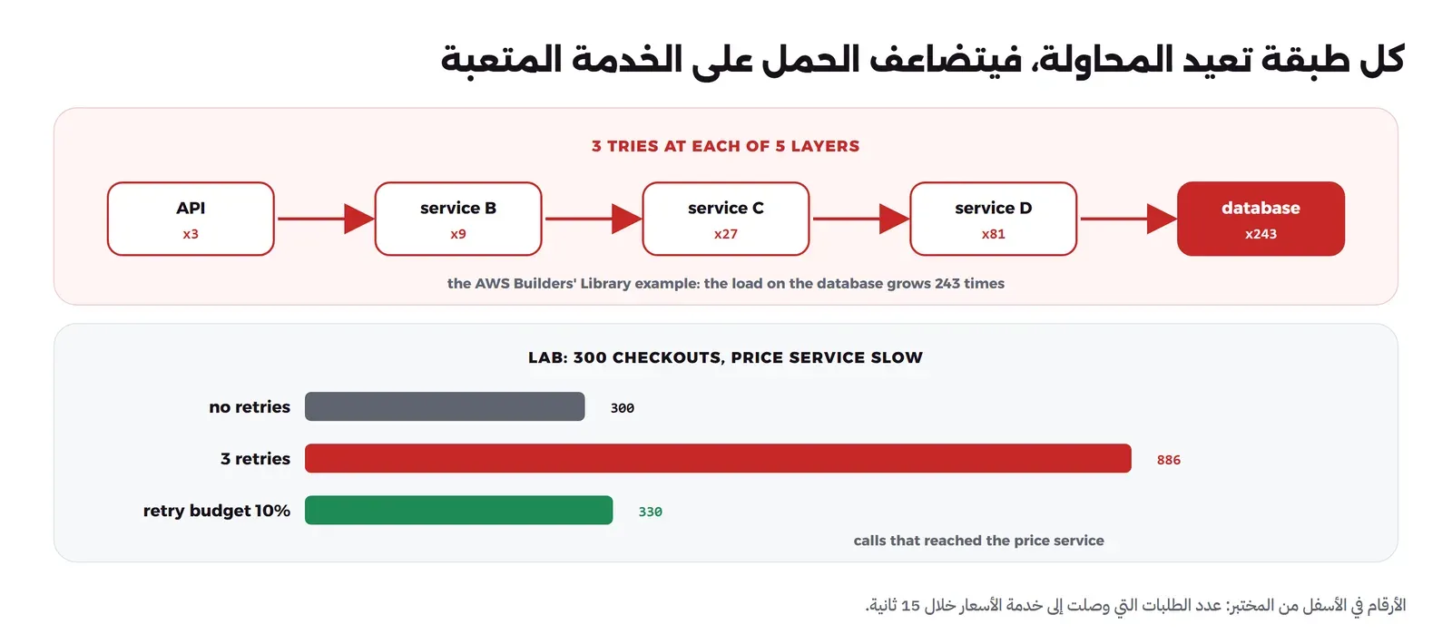 في الأعلى 3 TRIES AT EACH OF 5 LAYERS: خمسة صناديق متتالية API x3 ثم service B x9 ثم service C x27 ثم service D x81 ثم database x243 باللون الأحمر، ومثال AWS Builders' Library أن الحمل على قاعدة البيانات يزيد 243 مرة. وفي الأسفل LAB: 300 CHECKOUTS, PRICE SERVICE SLOW ثلاثة أعمدة: no retries 300، و3 retries 886 بالأحمر، وretry budget 10% 330 بالأخضر، وهي عدد الطلبات التي وصلت إلى خدمة الأسعار