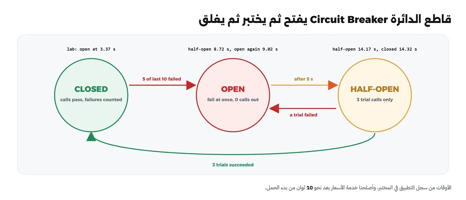 ثلاث دوائر: CLOSED بالأخضر وفيها calls pass, failures counted، وOPEN بالأحمر وفيها fail at once, 0 calls out، وHALF-OPEN بالبرتقالي وفيها 3 trial calls only. سهم أحمر من CLOSED إلى OPEN مكتوب عليه 5 of last 10 failed، وسهم من OPEN إلى HALF-OPEN مكتوب عليه after 5 s، وسهم أحمر من HALF-OPEN إلى OPEN مكتوب عليه a trial failed، وقوس أخضر من HALF-OPEN إلى CLOSED مكتوب عليه 3 trials succeeded. وفوقها أوقات المختبر: open at 3.37 s، ثم half-open 8.72 s وopen again 9.02 s، ثم half-open 14.17 s وclosed 14.32 s