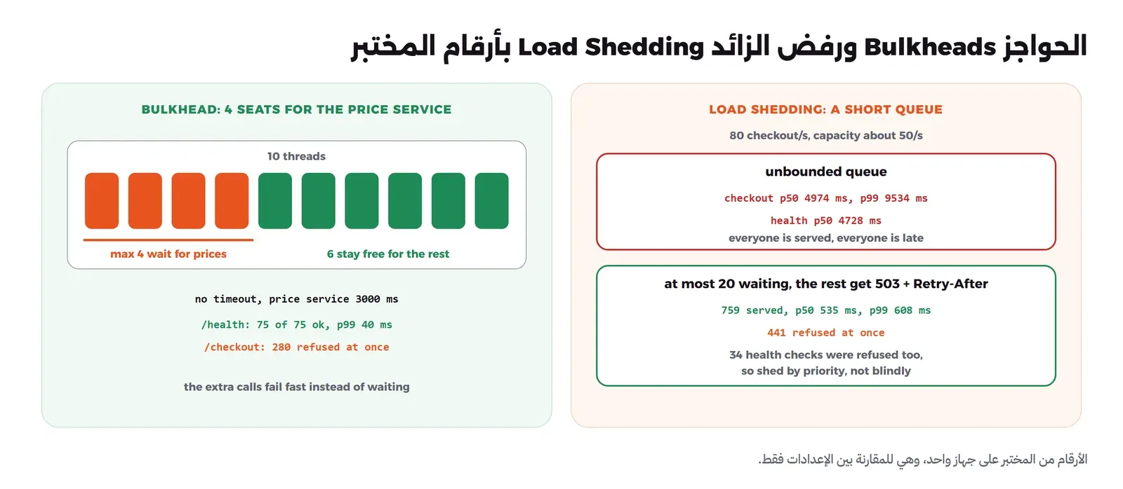 لوحتان: في اليسار BULKHEAD: 4 SEATS FOR THE PRICE SERVICE، عشرة خيوط منها أربعة برتقالية مكتوب تحتها max 4 wait for prices وستة خضراء مكتوب تحتها 6 stay free for the rest، ثم أرقام المختبر: no timeout, price service 3000 ms و/health: 75 of 75 ok, p99 40 ms و/checkout: 280 refused at once. وفي اليمين LOAD SHEDDING: A SHORT QUEUE مع 80 checkout/s والسعة نحو 50/s: صندوق أحمر unbounded queue فيه checkout p50 4974 ms, p99 9534 ms وhealth p50 4728 ms وeveryone is served, everyone is late، وصندوق أخضر at most 20 waiting, the rest get 503 + Retry-After فيه 759 served, p50 535 ms, p99 608 ms و441 refused at once، و34 health checks were refused too فارفض بحسب الأولوية وليس عشوائياً