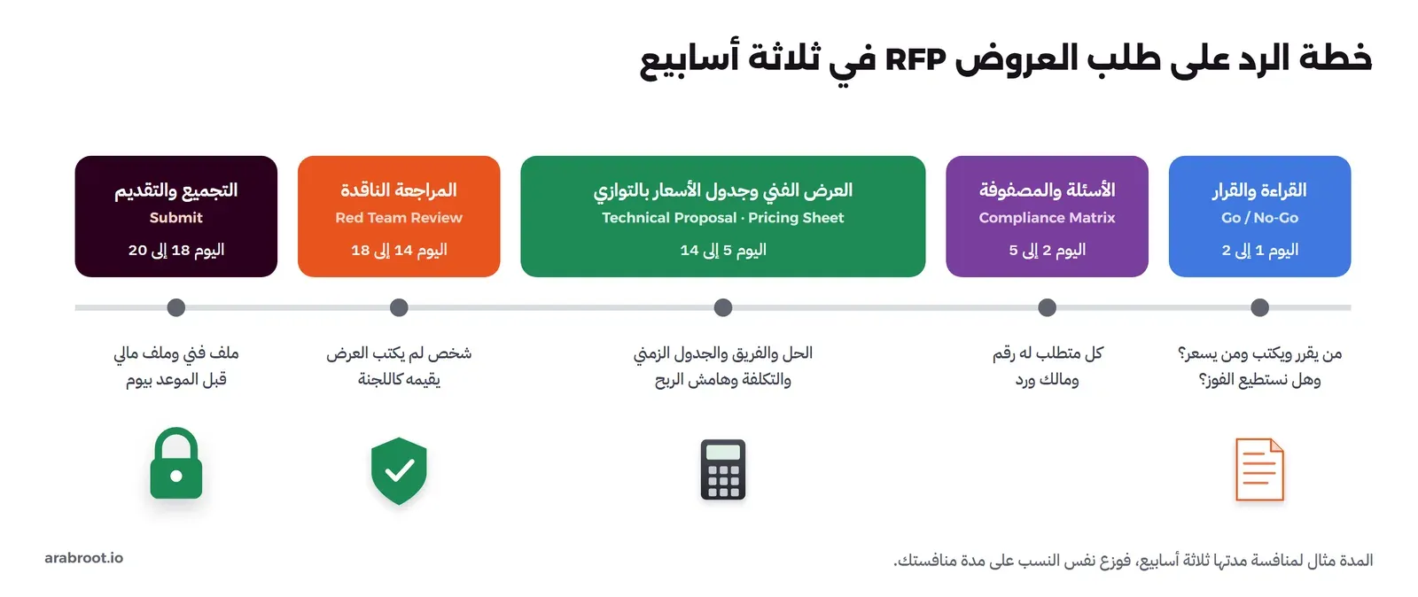 خمس مراحل من اليمين: القراءة والقرار Go/No-Go في اليوم 1 إلى 2، ثم الأسئلة ومصفوفة الامتثال Compliance Matrix في اليوم 2 إلى 5، ثم العرض الفني وجدول الأسعار بالتوازي في اليوم 5 إلى 14، ثم المراجعة الناقدة Red Team Review في اليوم 14 إلى 18، ثم التجميع والتقديم في اليوم 18 إلى 20 قبل الموعد بيوم