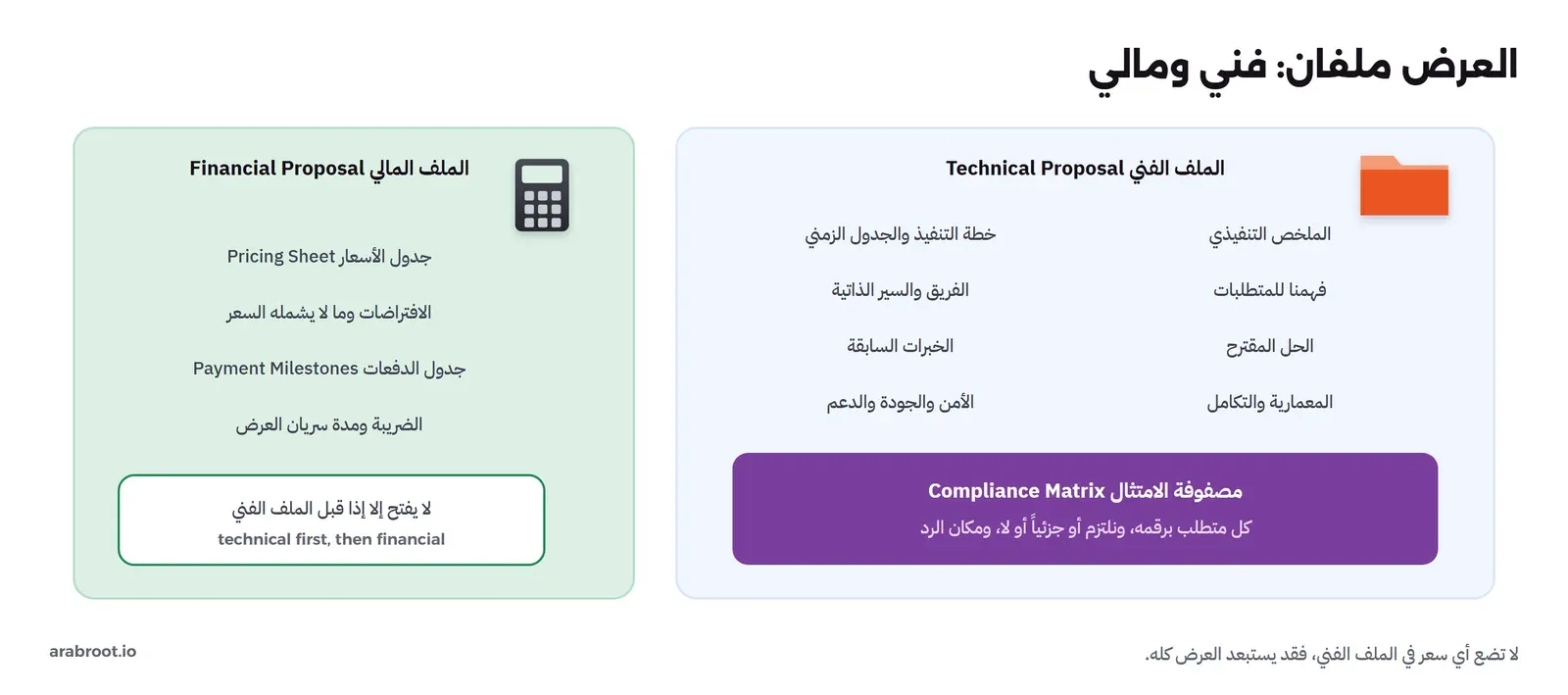 ملفان: الملف الفني Technical Proposal وفيه الملخص التنفيذي، وفهمنا للمتطلبات، والحل المقترح، والمعمارية والتكامل، وخطة التنفيذ والجدول الزمني، والفريق والسير الذاتية، والخبرات السابقة، والأمن والجودة والدعم، ومصفوفة الامتثال Compliance Matrix، والملف المالي Financial Proposal وفيه جدول الأسعار، والافتراضات وما لا يشمله السعر، وجدول الدفعات، والضريبة ومدة سريان العرض، ولا يفتح إلا إذا قبل الملف الفني