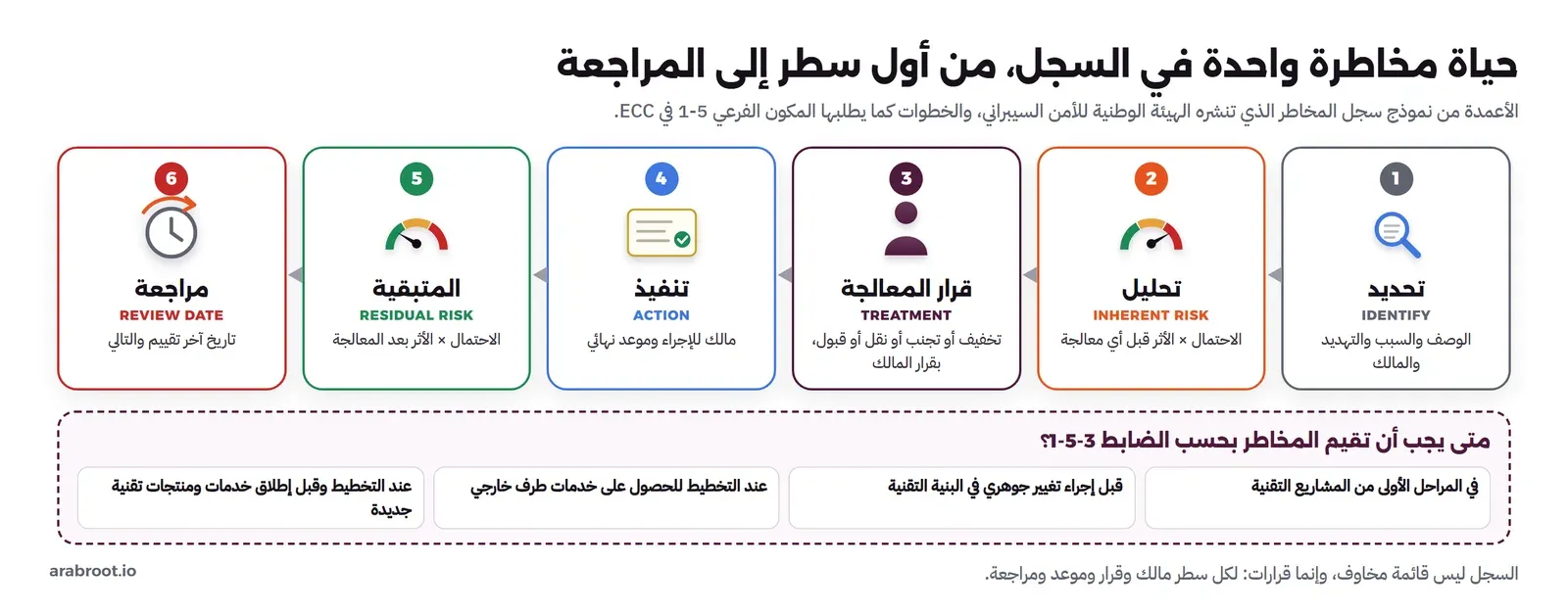 ست خطوات لحياة مخاطرة في السجل: تحديد، ثم تحليل المخاطرة الأصلية، ثم قرار المعالجة، ثم تنفيذ بمالك وموعد، ثم المخاطرة المتبقية، ثم المراجعة، وتحتها أربع حالات يجب فيها تقييم المخاطر بحسب الضابط 1-5-3