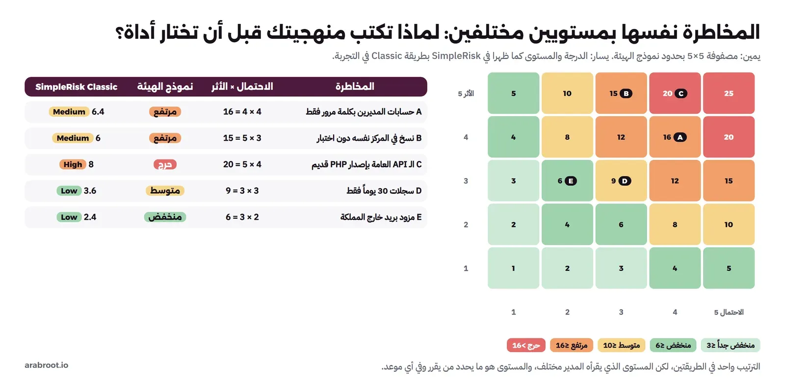 مصفوفة حرارية 5 في 5 بحدود نموذج الهيئة عليها المخاطر A وB وC وD وE، وجدول يقارن مستوى كل مخاطرة في نموذج الهيئة ودرجتها ومستواها في SimpleRisk Classic
