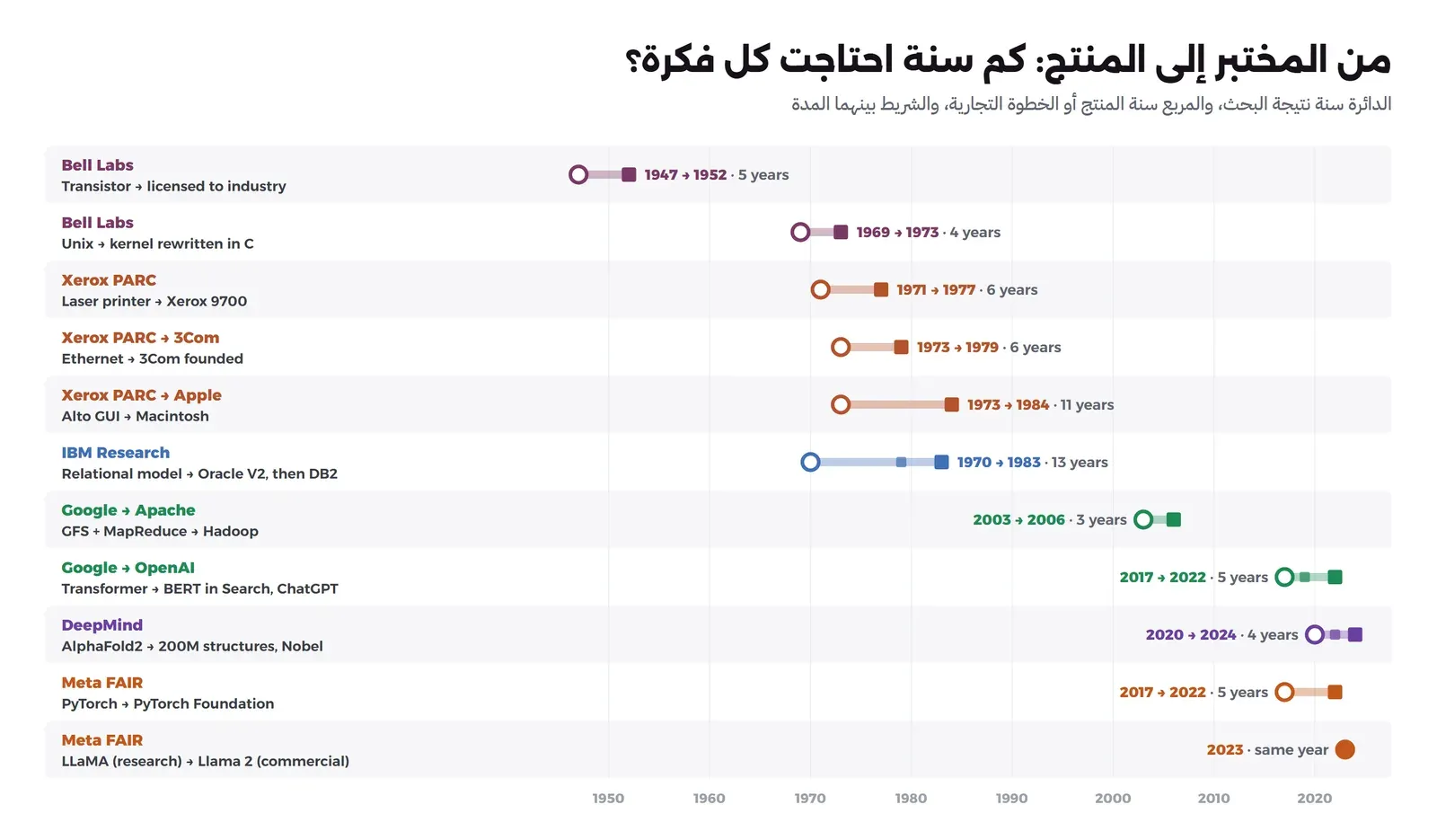 رسم خطي مرسوم من 1945 إلى 2026 فيه أحد عشر سطراً، في كل سطر دائرة لسنة نتيجة البحث ومربع لسنة المنتج وشريط بينهما: الترانزستور 1947 إلى الترخيص للصناعة 1952، وUnix 1969 إلى إعادة كتابته بلغة C في 1973، والطابعة الليزرية 1971 إلى Xerox 9700 في 1977، وEthernet 1973 إلى تأسيس 3Com في 1979، وواجهة Alto الرسومية 1973 إلى Macintosh في 1984، والنموذج العلائقي 1970 إلى DB2 في 1983، وGFS وMapReduce 2003 إلى Hadoop في 2006، وTransformer 2017 إلى BERT في البحث وChatGPT في 2022، وAlphaFold2 2020 إلى Nobel في 2024، وPyTorch 2017 إلى PyTorch Foundation في 2022، وLLaMA وLlama 2 في السنة نفسها 2023