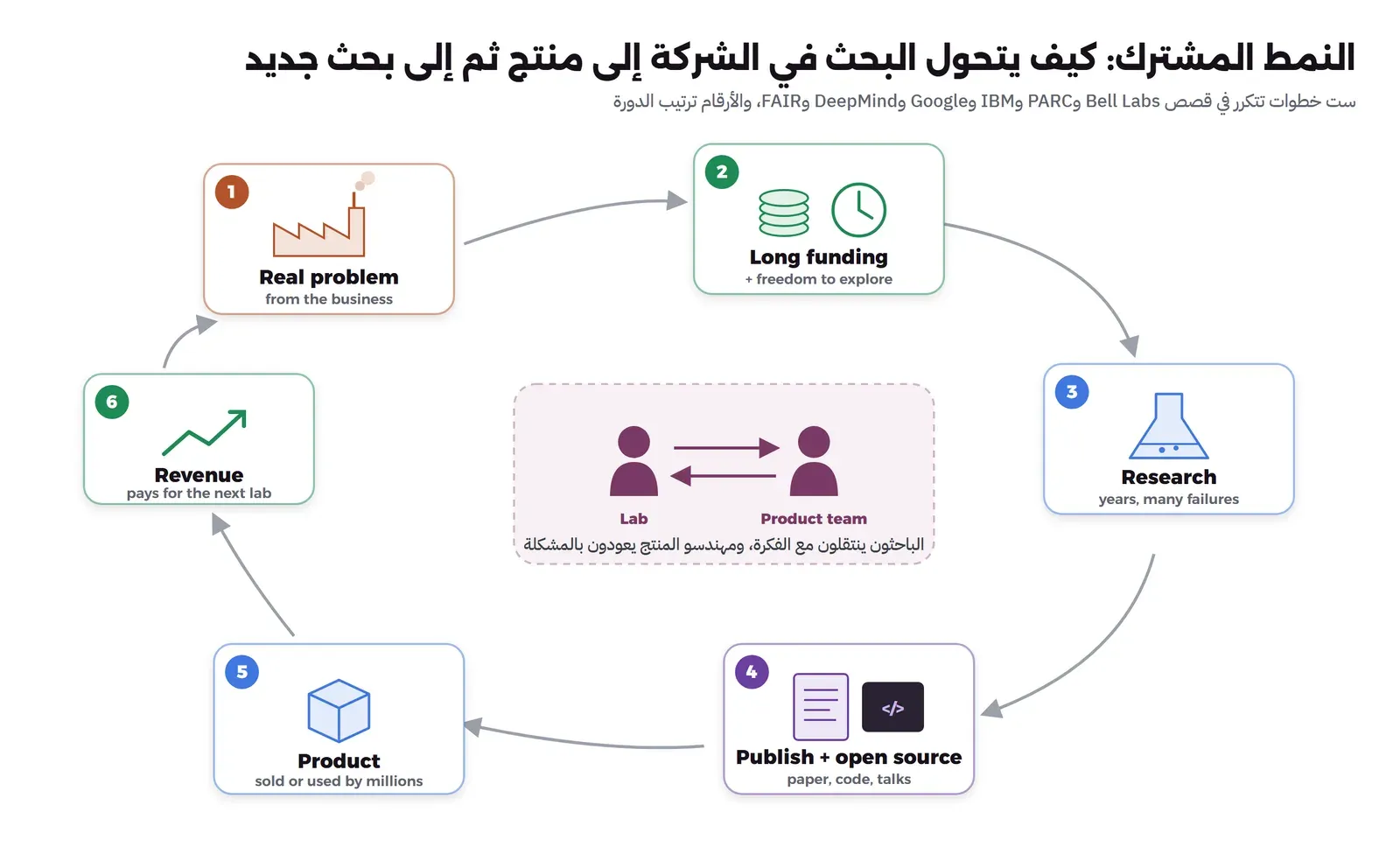 دورة مرسومة من ست بطاقات مرقمة: مصنع لمشكلة حقيقية من عمل الشركة، ثم عملات وساعة لتمويل طويل وحرية في البحث، ثم دورق للبحث لسنوات مع فشل كثير، ثم ورقة وكود للنشر والمصدر المفتوح، ثم صندوق للمنتج الذي يستخدمه الملايين، ثم سهم صاعد للإيراد الذي يمول المختبر التالي، وفي الوسط شخصان بينهما سهمان متعاكسان بين المختبر وفريق المنتج